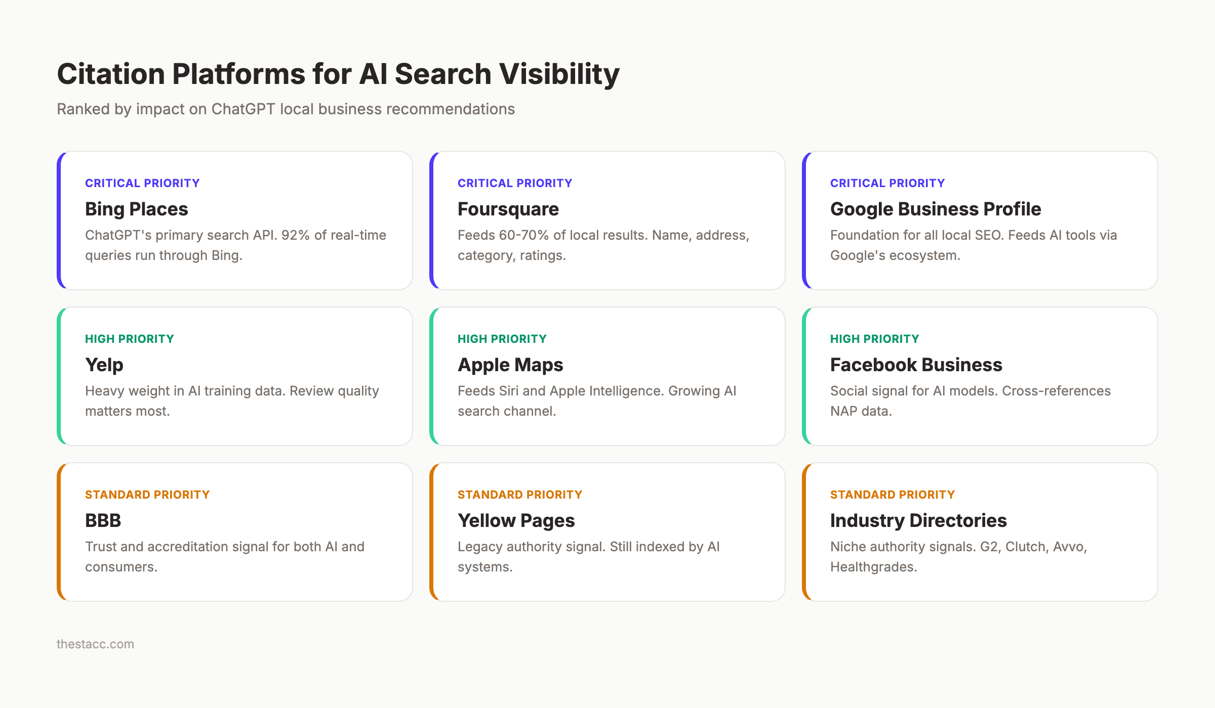 Priority citation platforms for AI search visibility