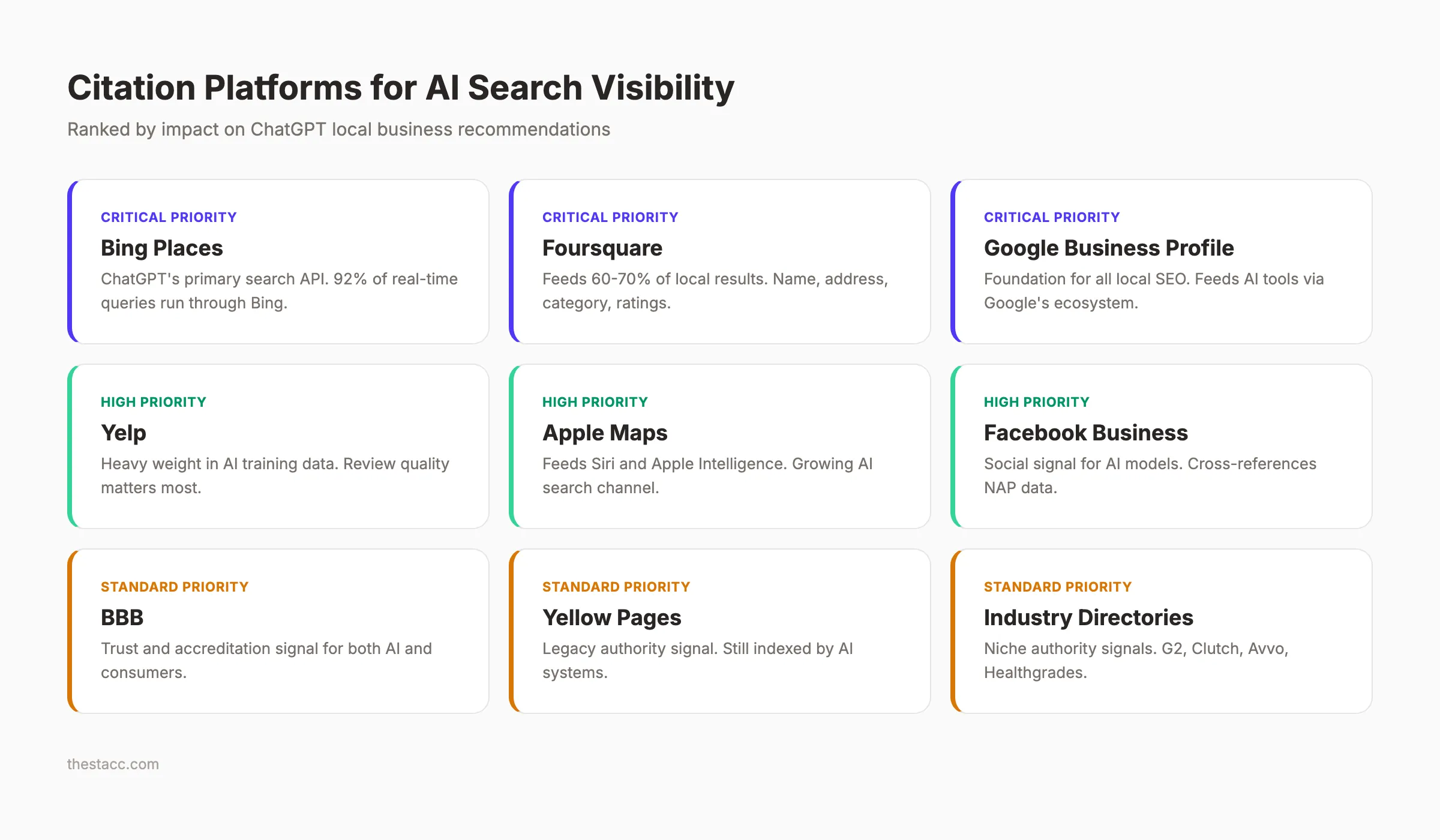 Priority citation platforms for AI search visibility