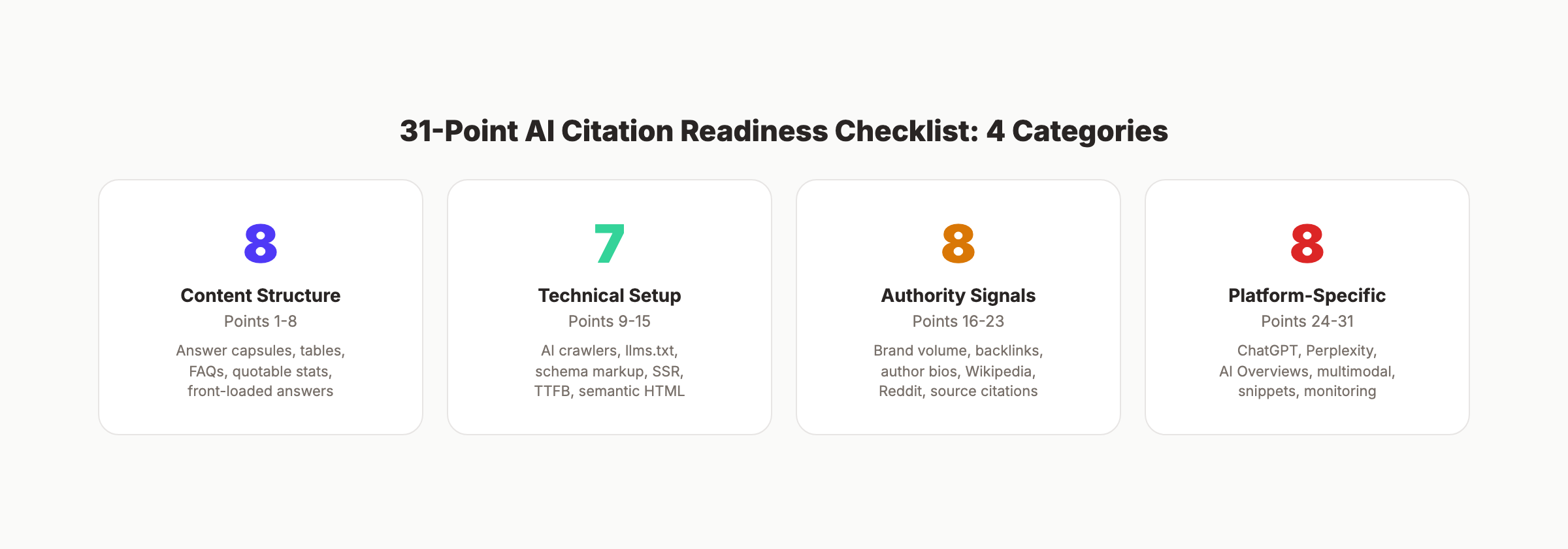 AI citation readiness checklist showing 31 optimization points across 4 categories