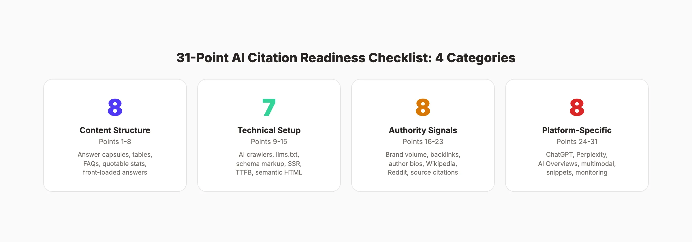 AI citation readiness checklist showing 31 optimization points across 4 categories