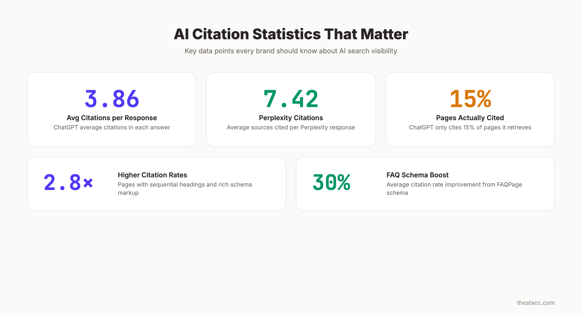 AI citation statistics for brands showing citation rates across ChatGPT Perplexity and Google AI Overviews