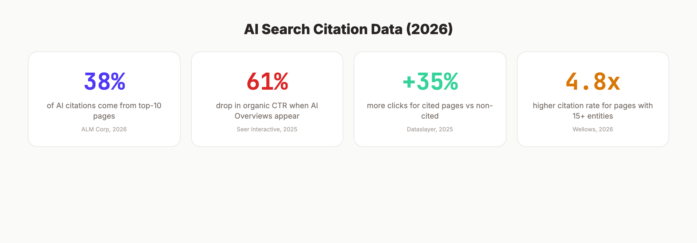 AI search citation statistics for 2026