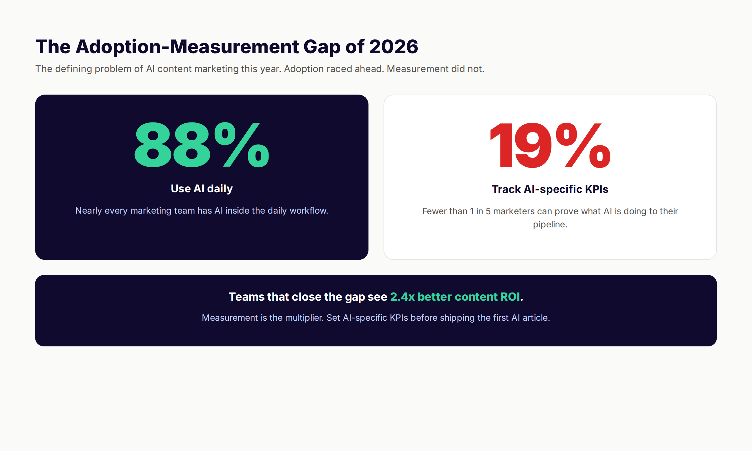 Attribution and measurement gap chart showing 88% adoption versus 19% KPI tracking