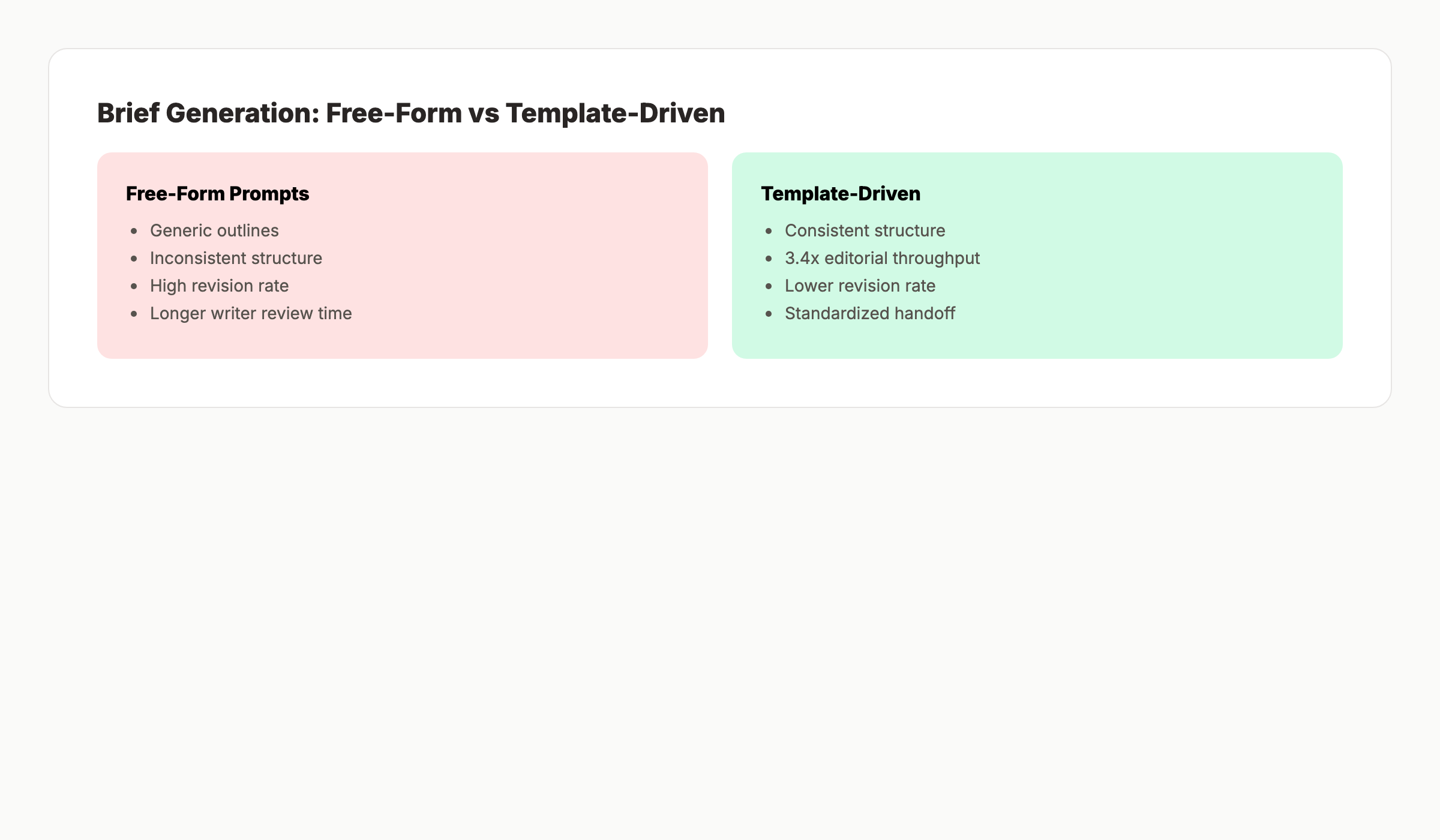Comparison of free-form and template-driven AI content brief generation showing throughput differences