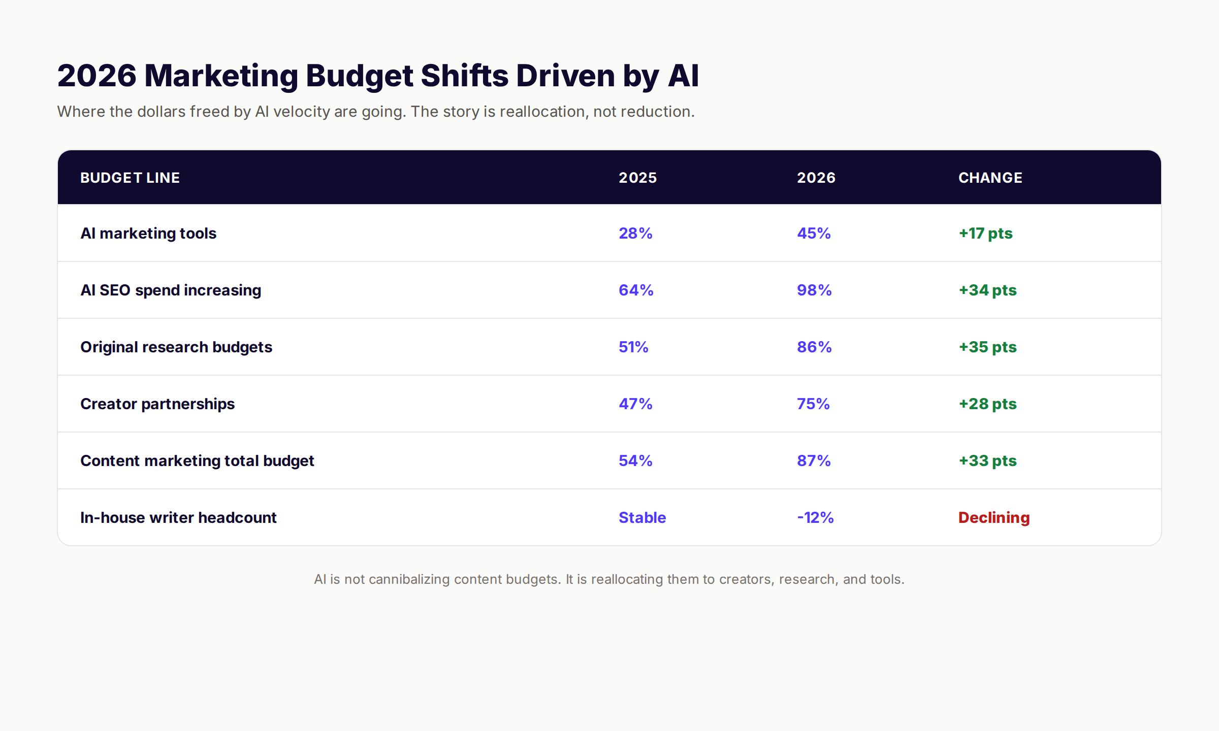 Table showing 2026 marketing budget shifts driven by AI across tool categories and partnerships