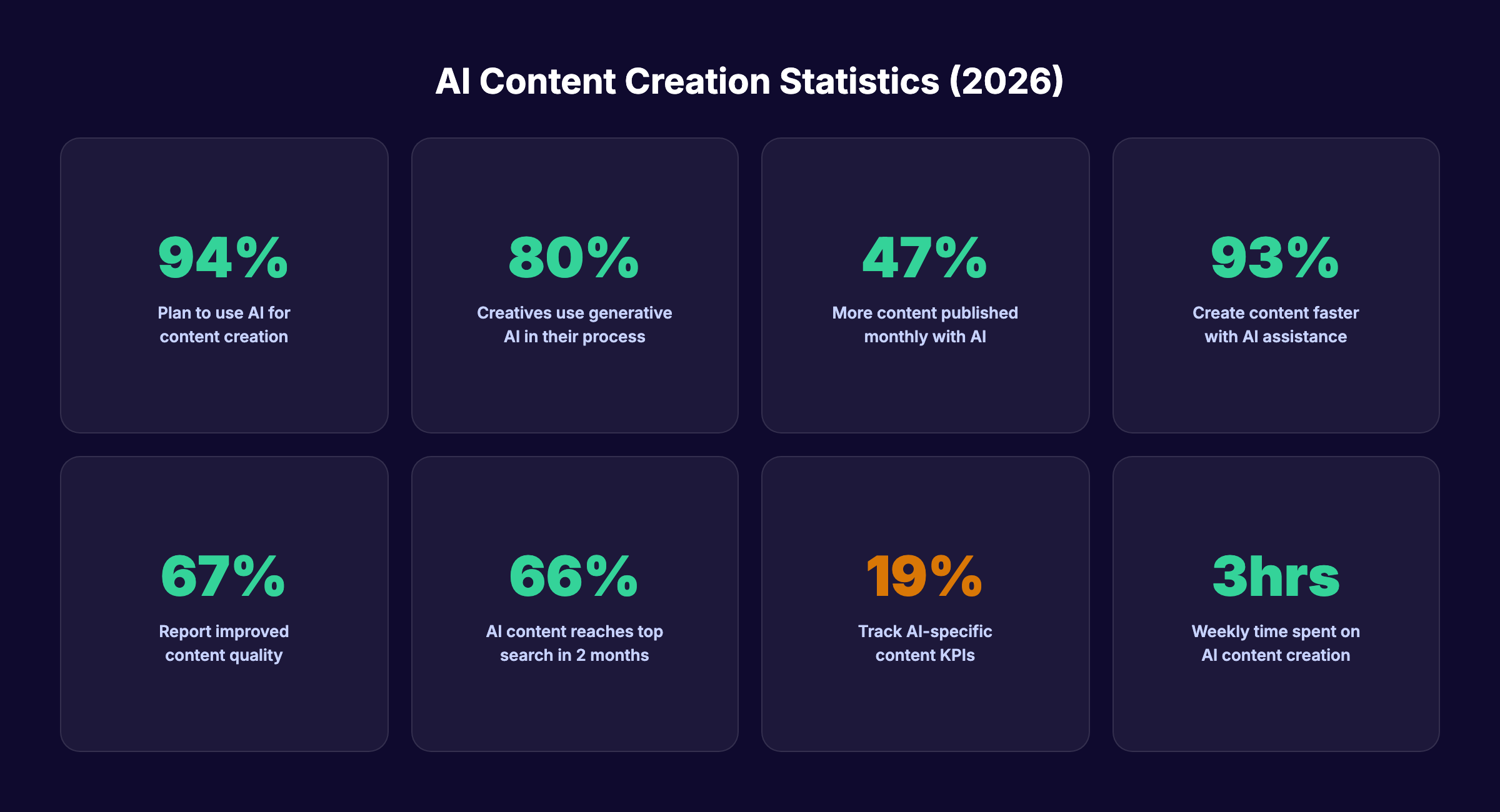 AI content creation statistics for 2026