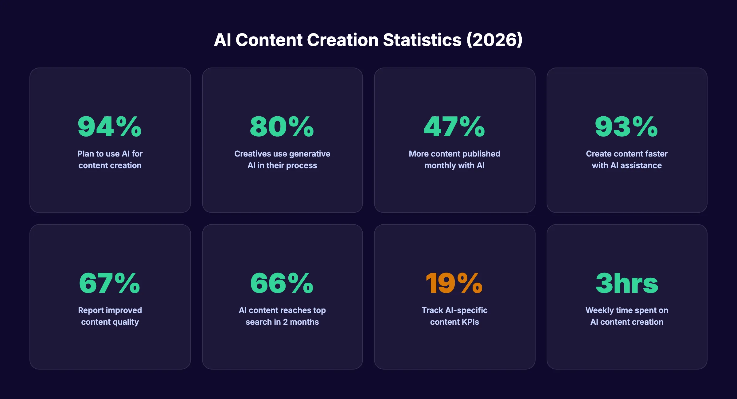 AI content creation statistics for 2026