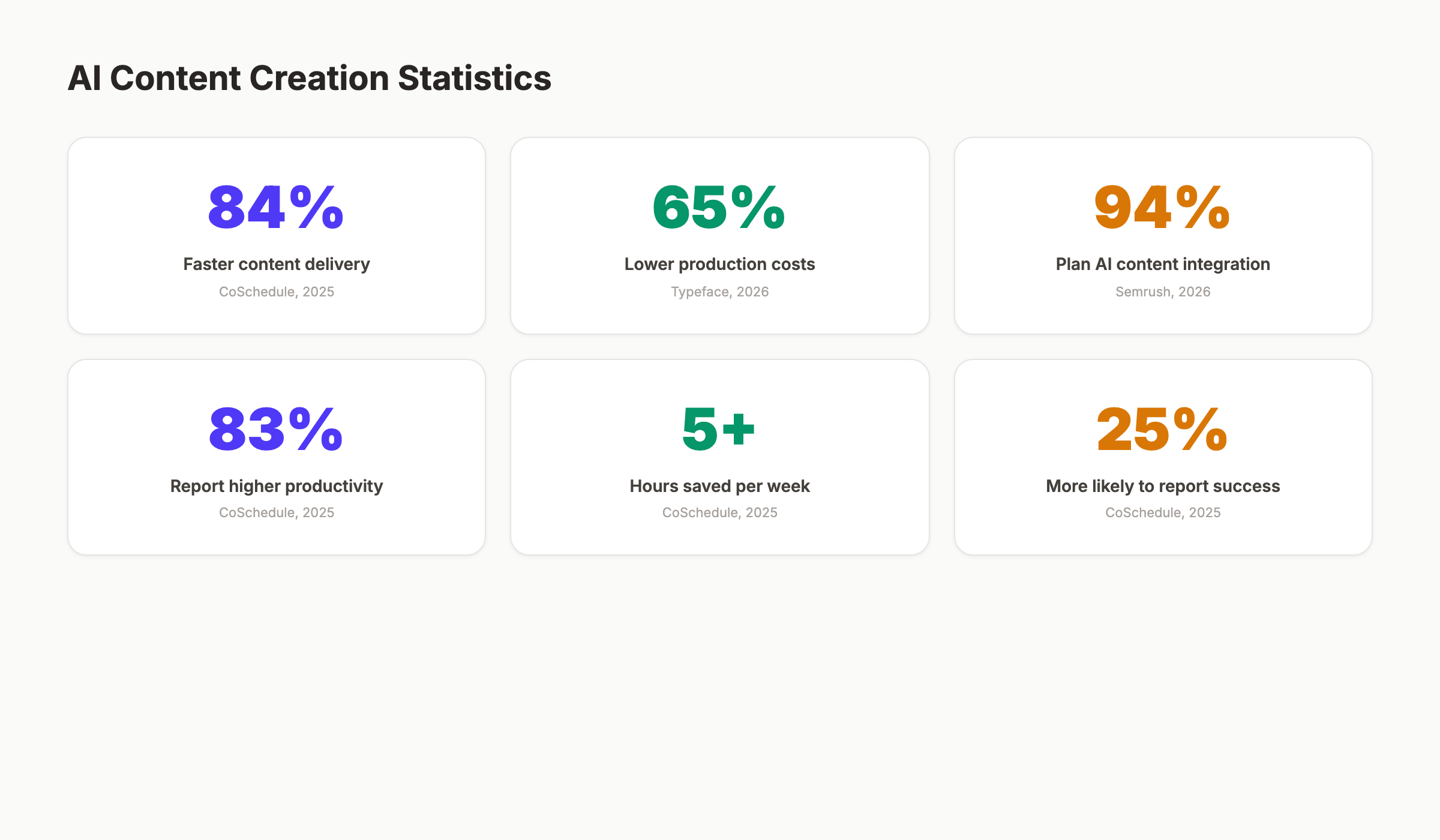 AI content creation statistics for marketers