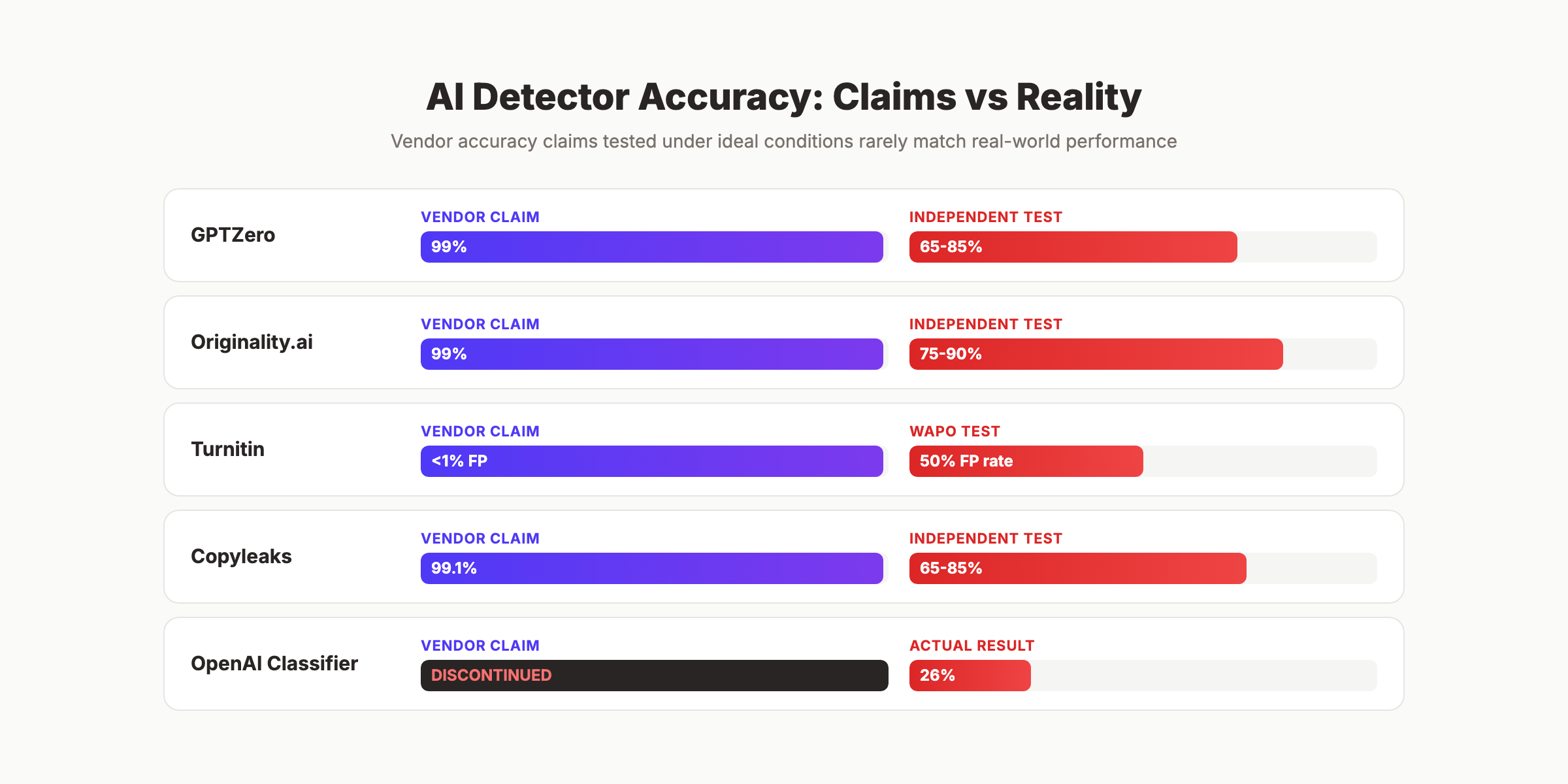 AI content detection accuracy comparison between vendor claims and independent tests