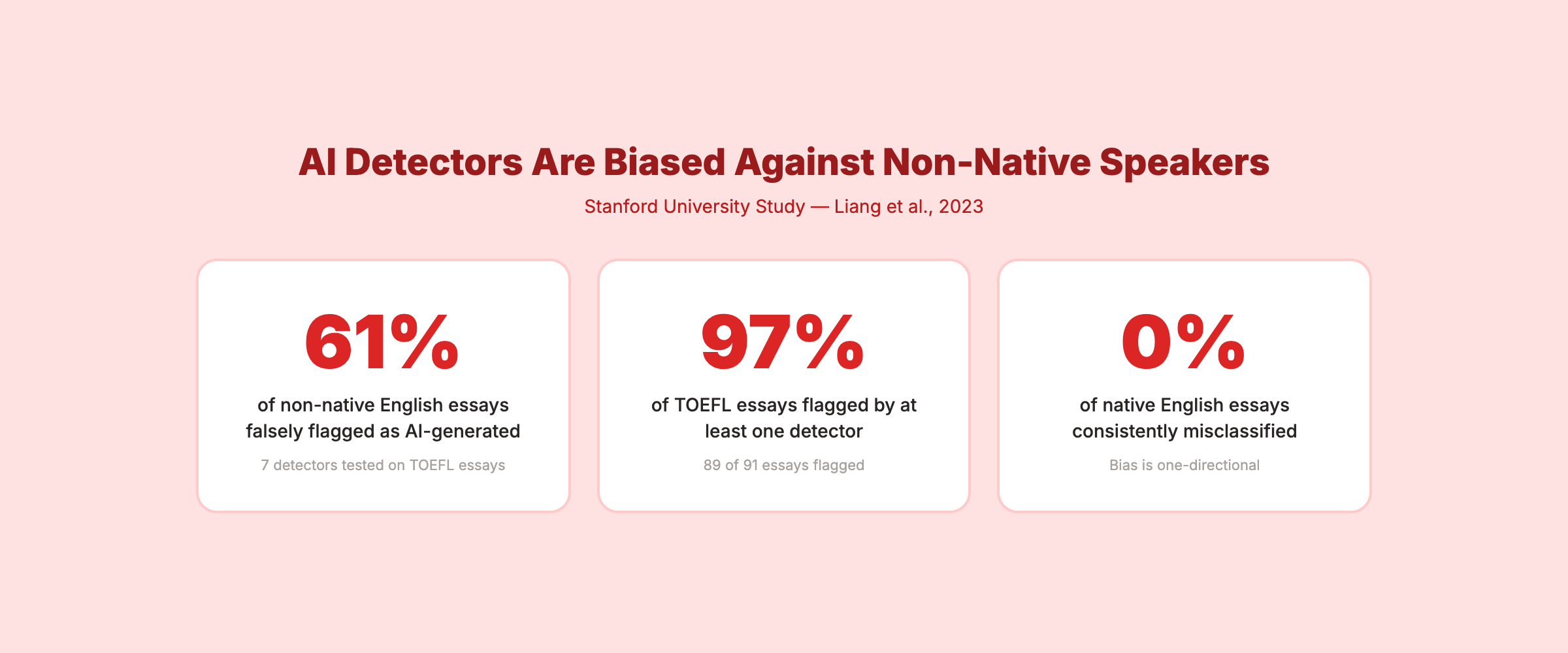 AI content detection bias statistics against non-native English speakers