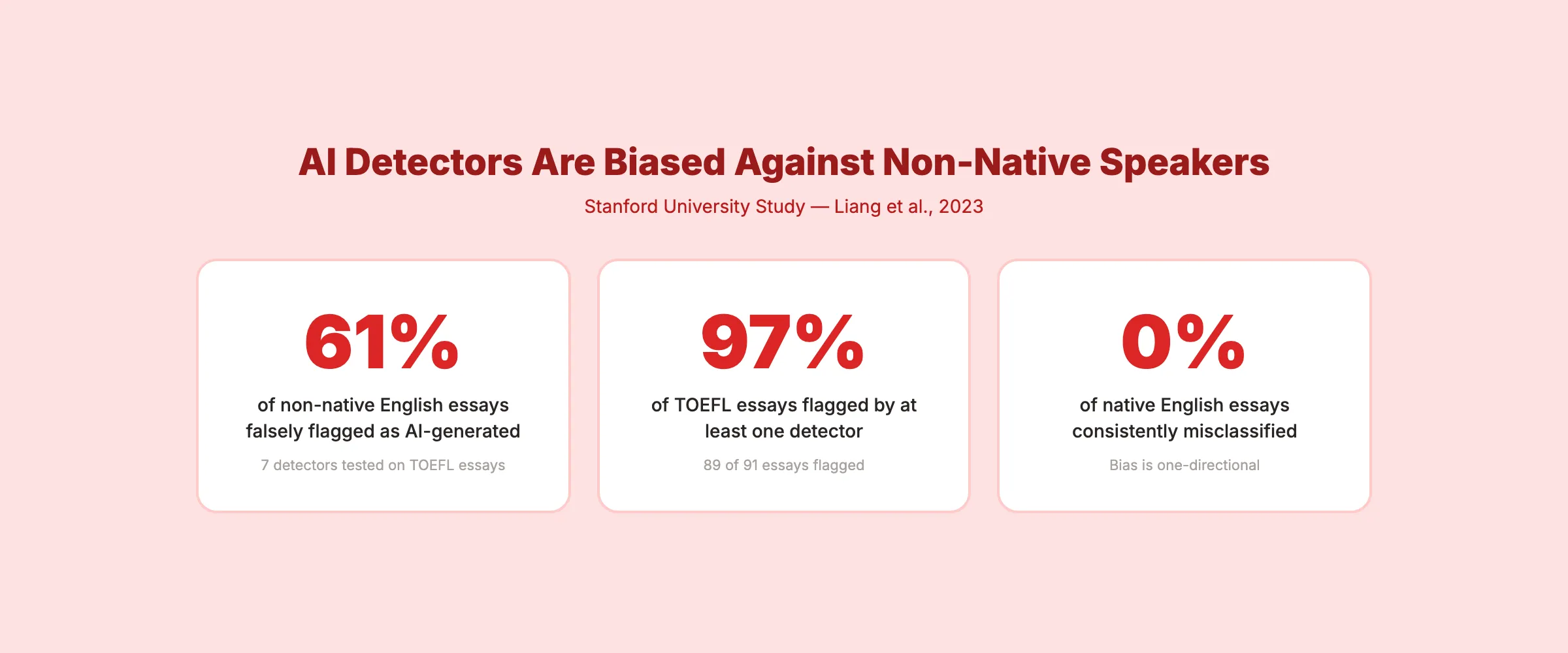 AI content detection bias statistics against non-native English speakers