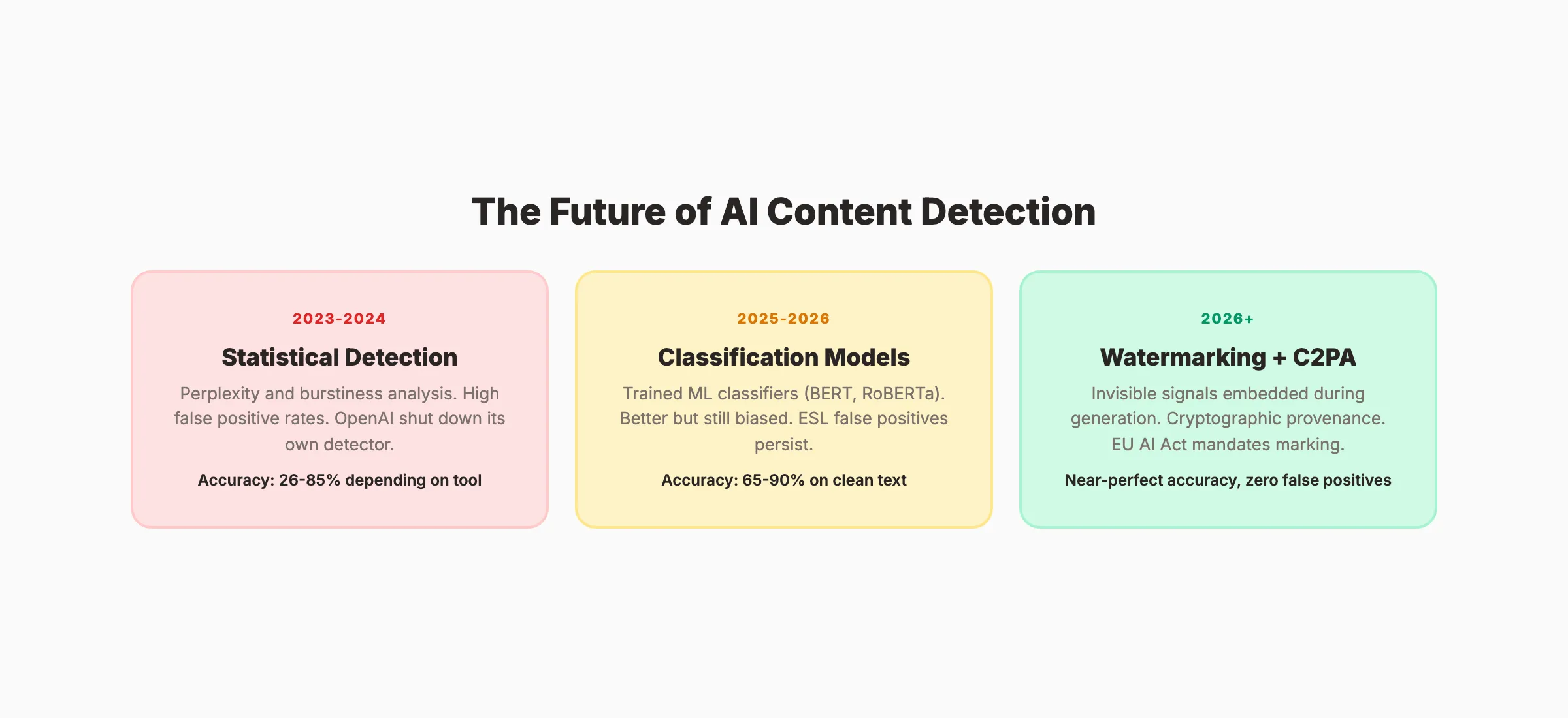 Future of AI content detection: watermarking, C2PA, and EU AI Act timeline