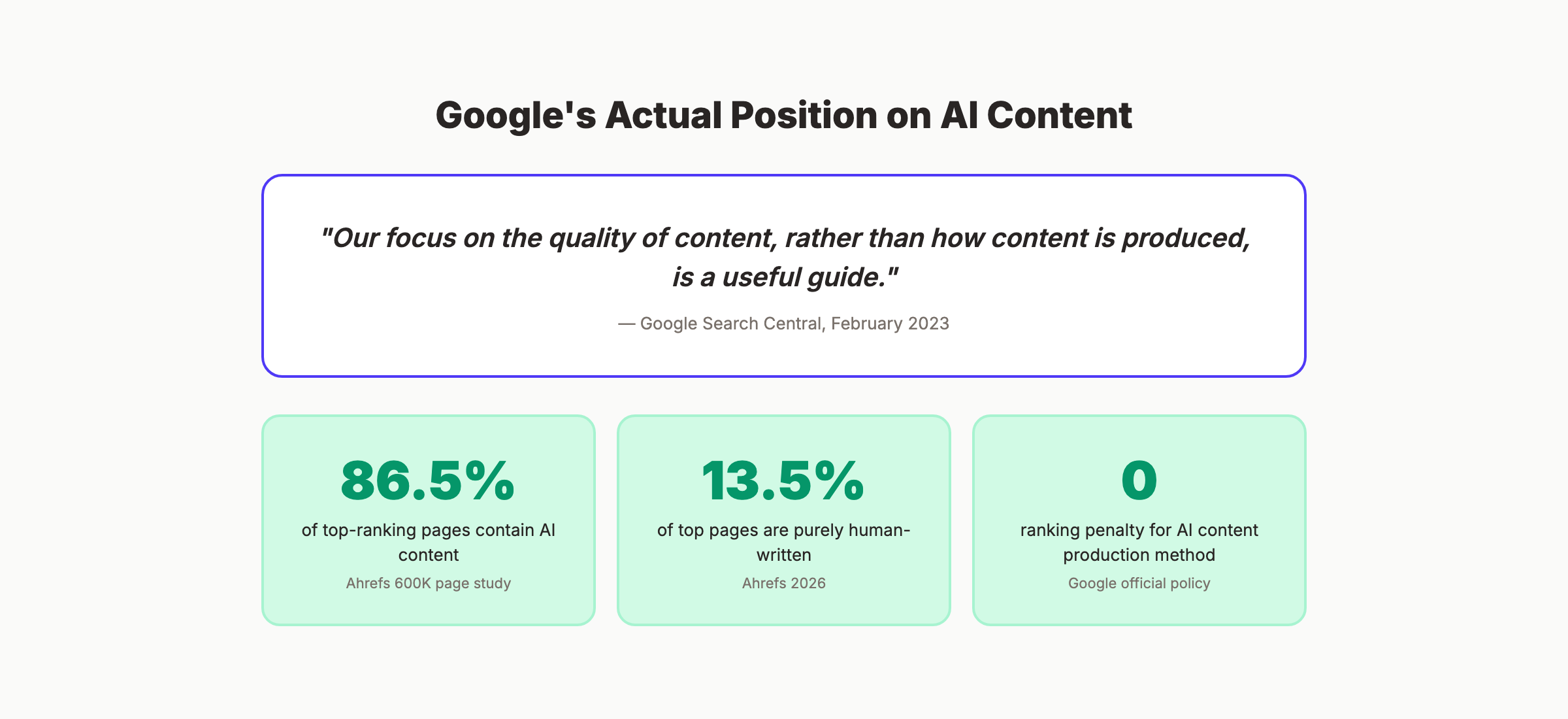 Google's official position on AI content detection and search rankings
