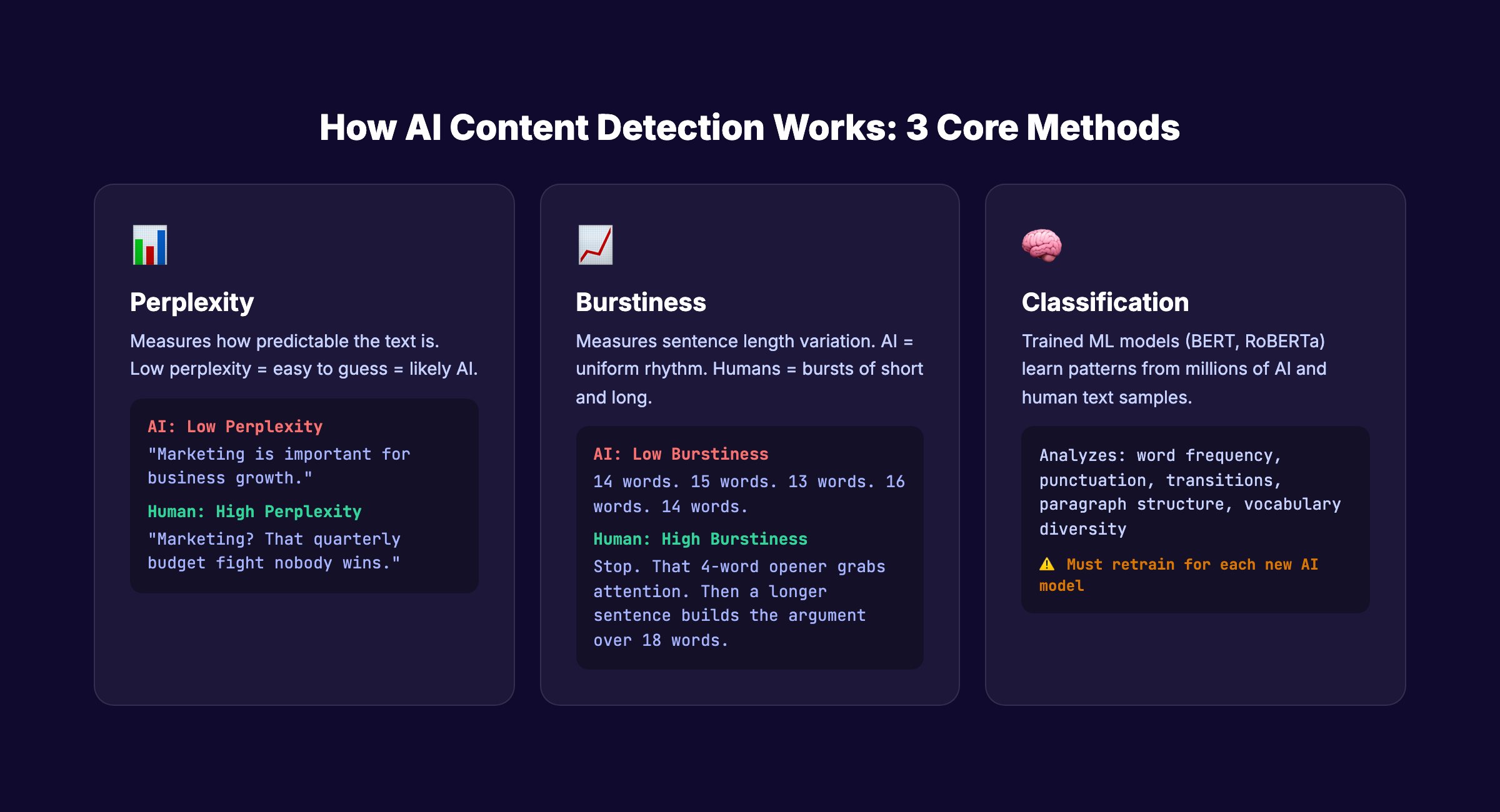 How AI content detection works using perplexity and burstiness analysis