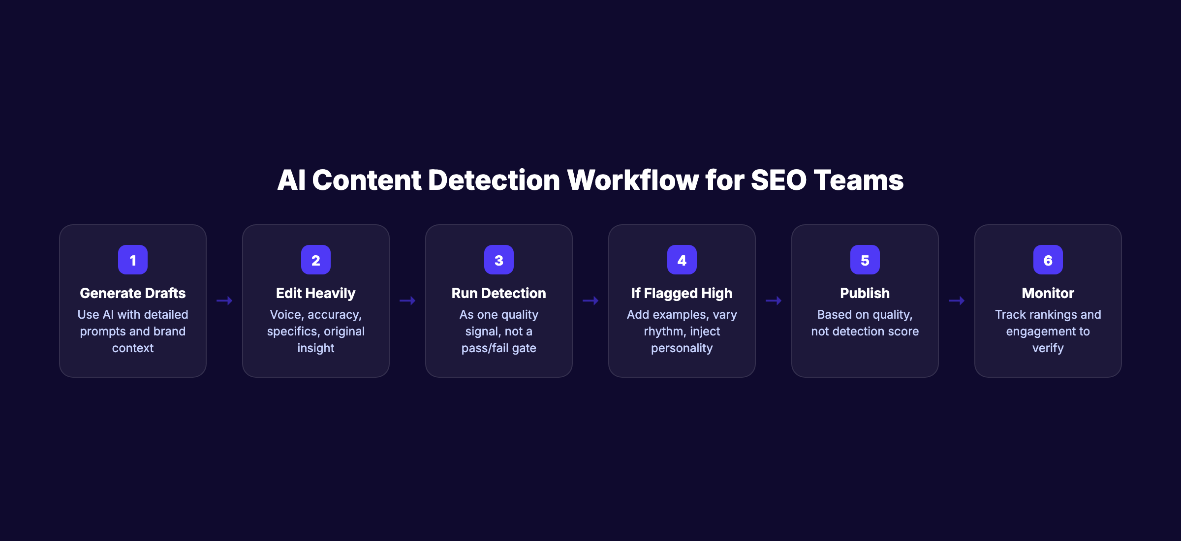 AI content detection workflow for SEO professionals