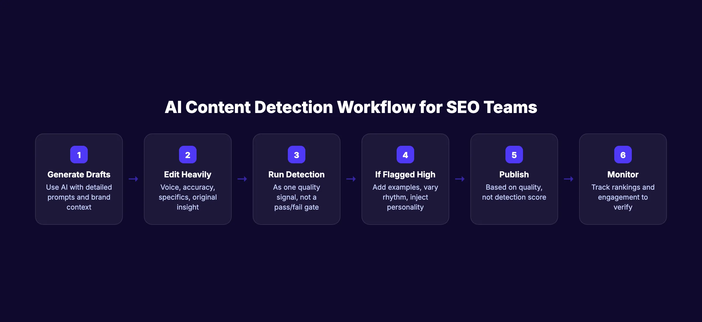 AI content detection workflow for SEO professionals