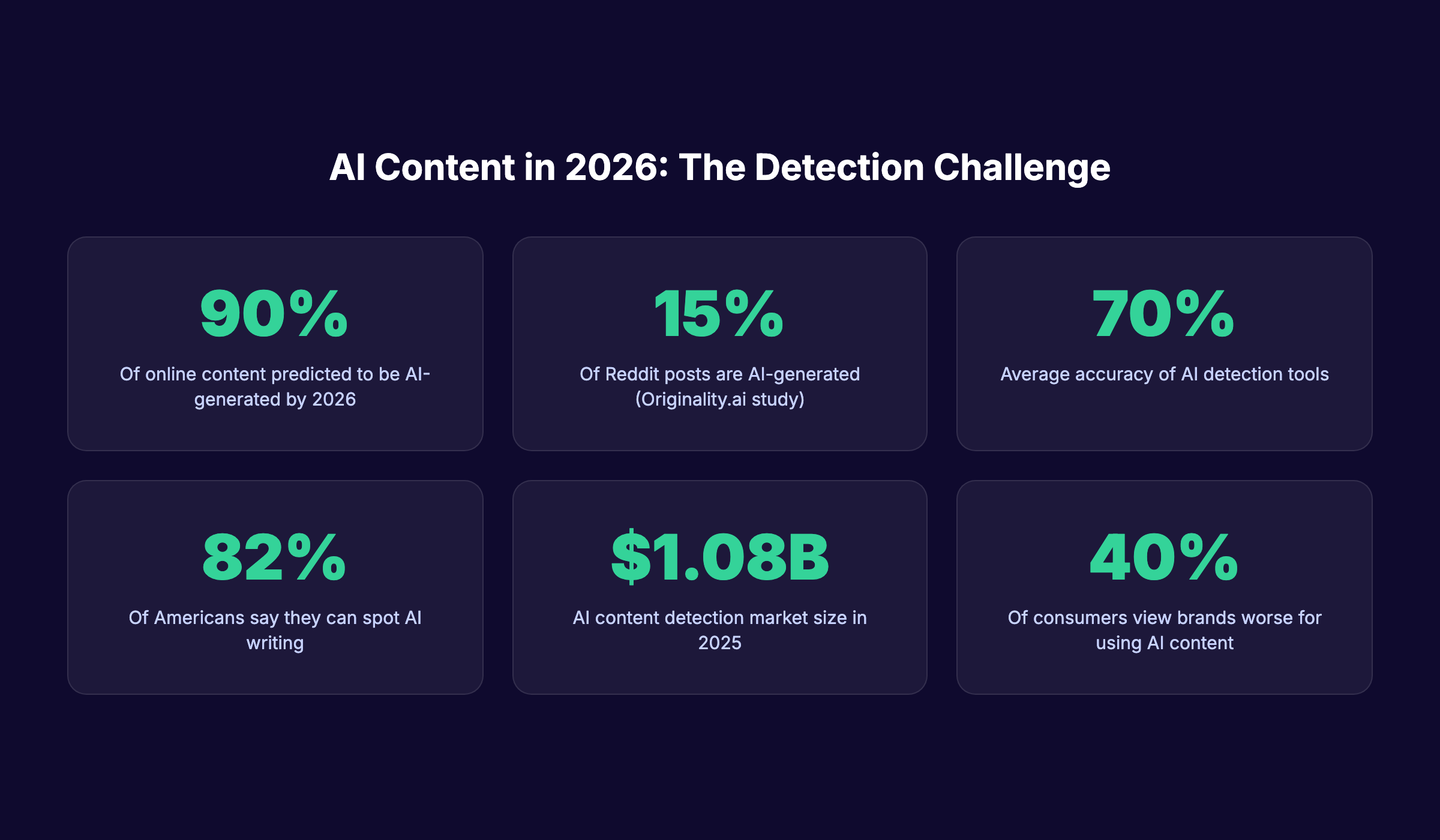 AI content statistics showing prevalence and detection rates in 2026
