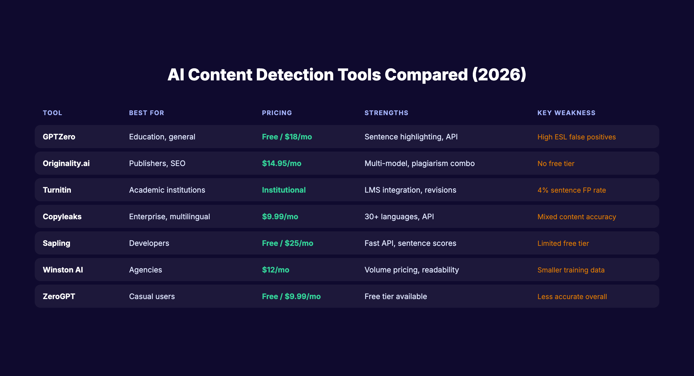 AI content detection tools comparison by accuracy, pricing, and features