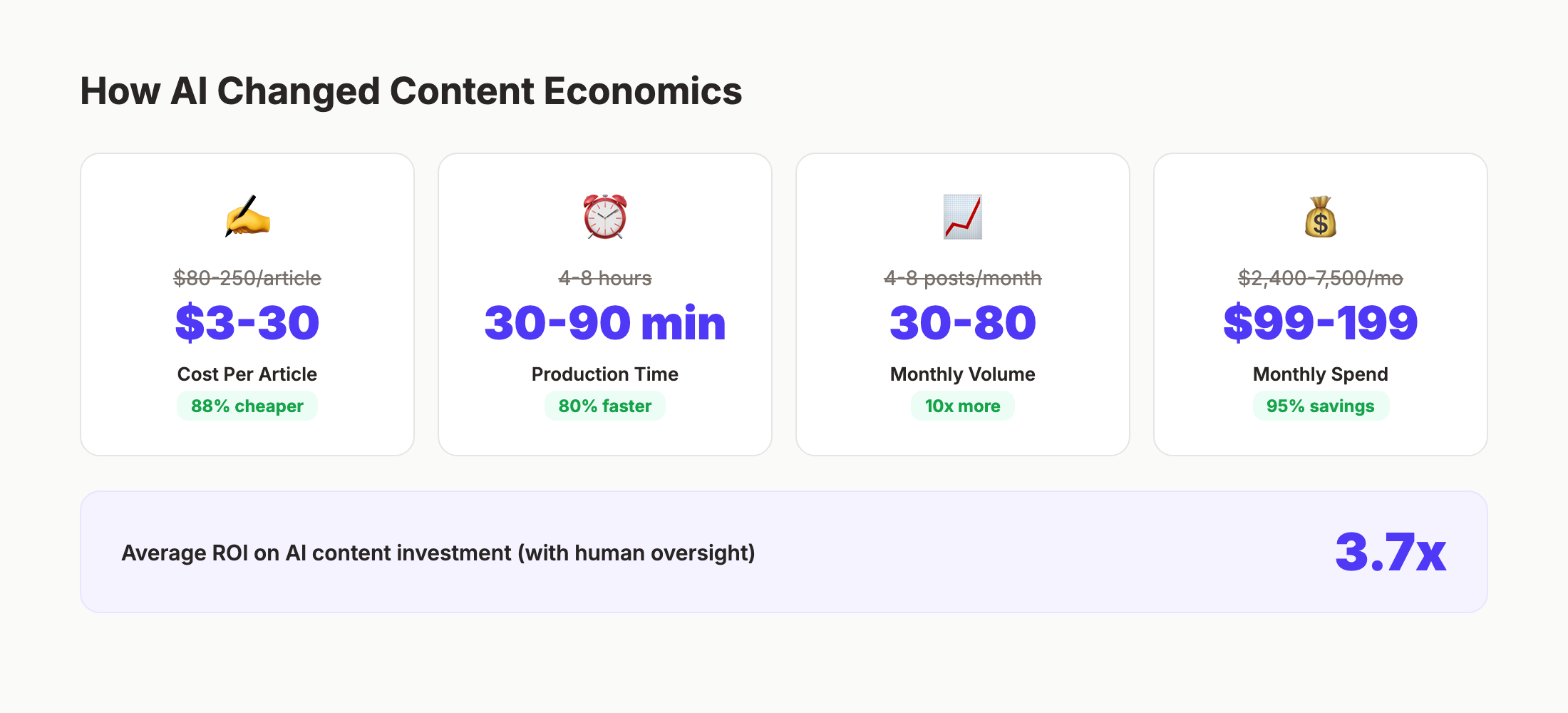 How AI changed the economics of content production