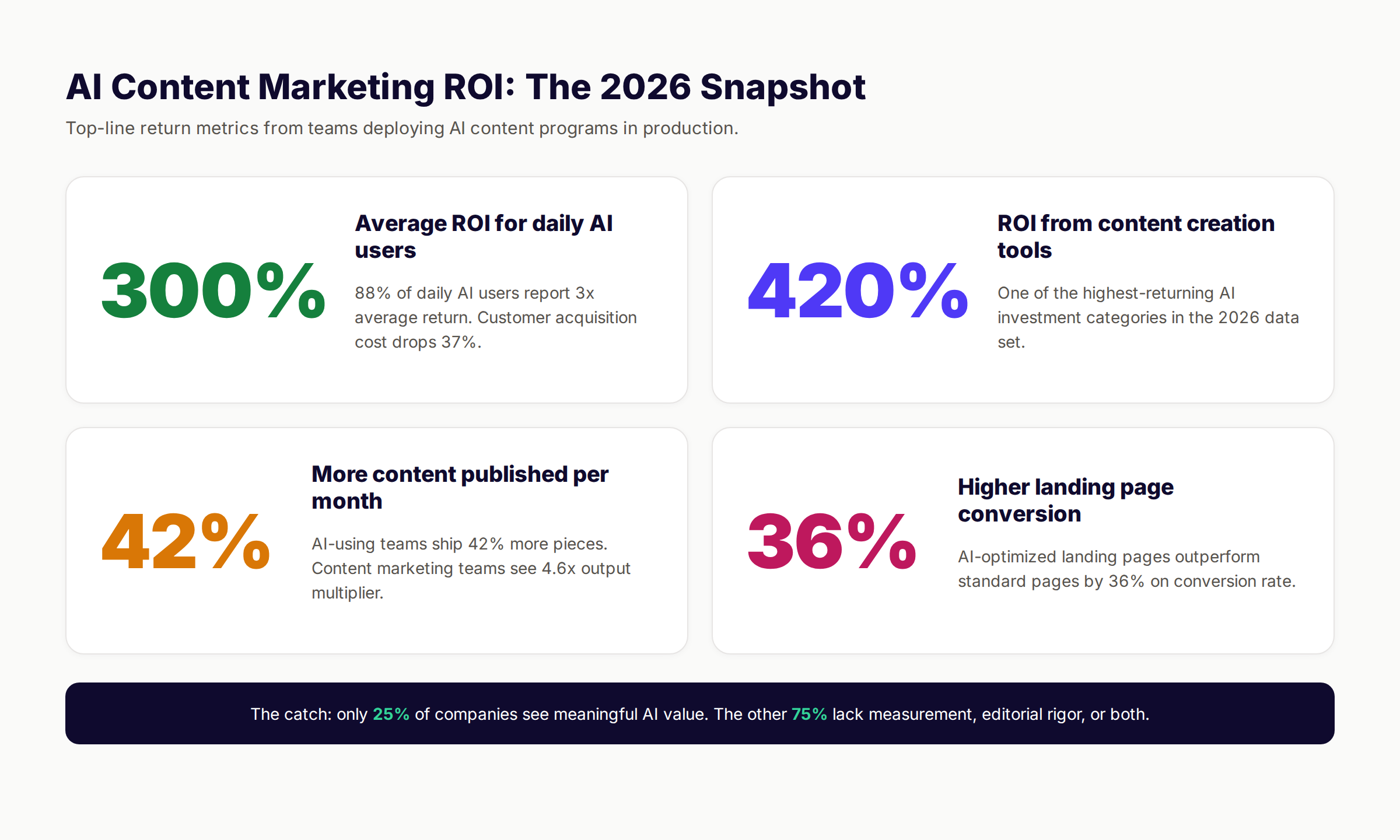 AI content marketing ROI snapshot showing 300% ROI, 420% content tool ROI, 36% conversion lift, and 42% more content output