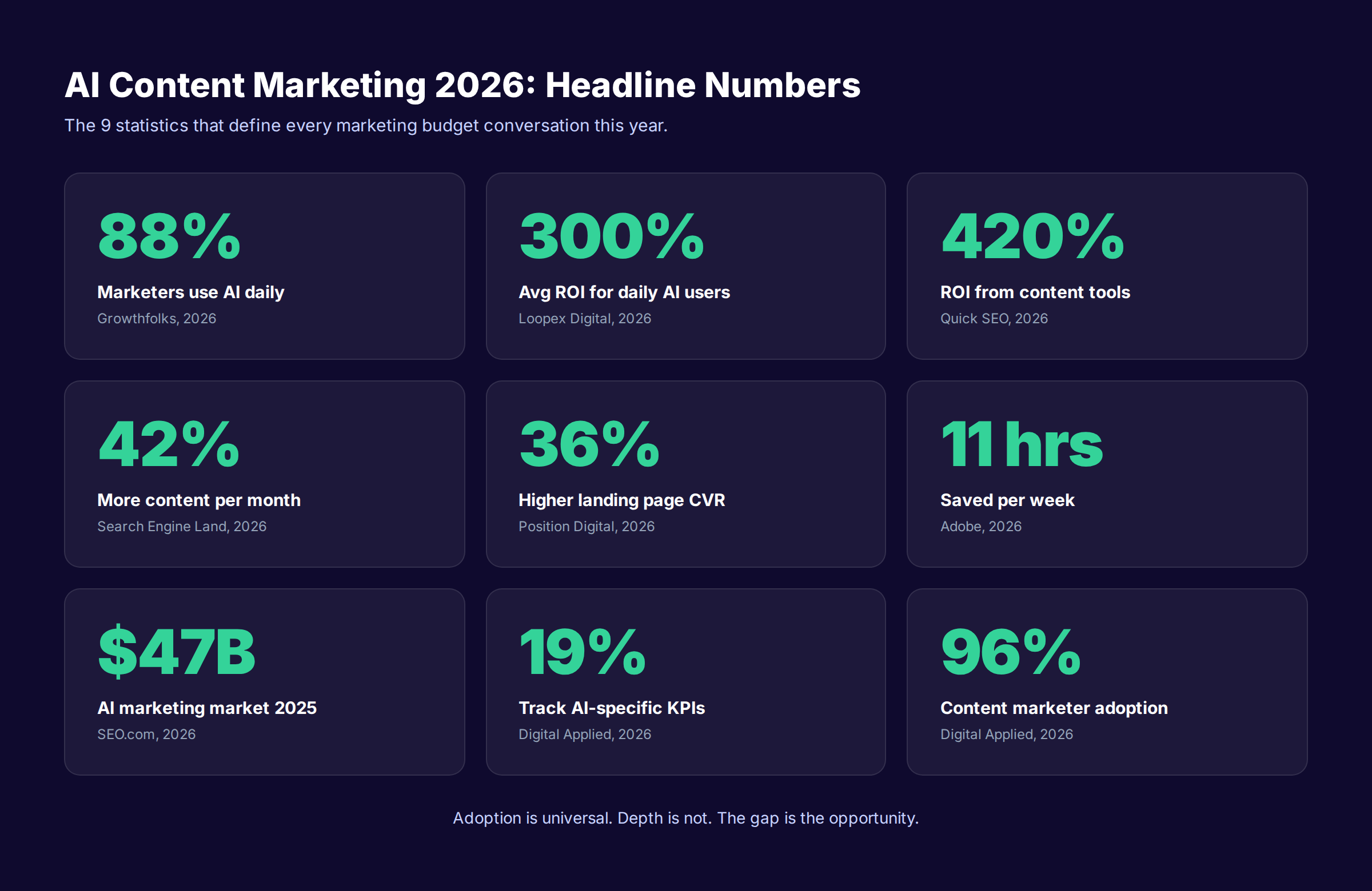 AI content marketing statistics 2026 dashboard showing adoption, ROI, and budget data