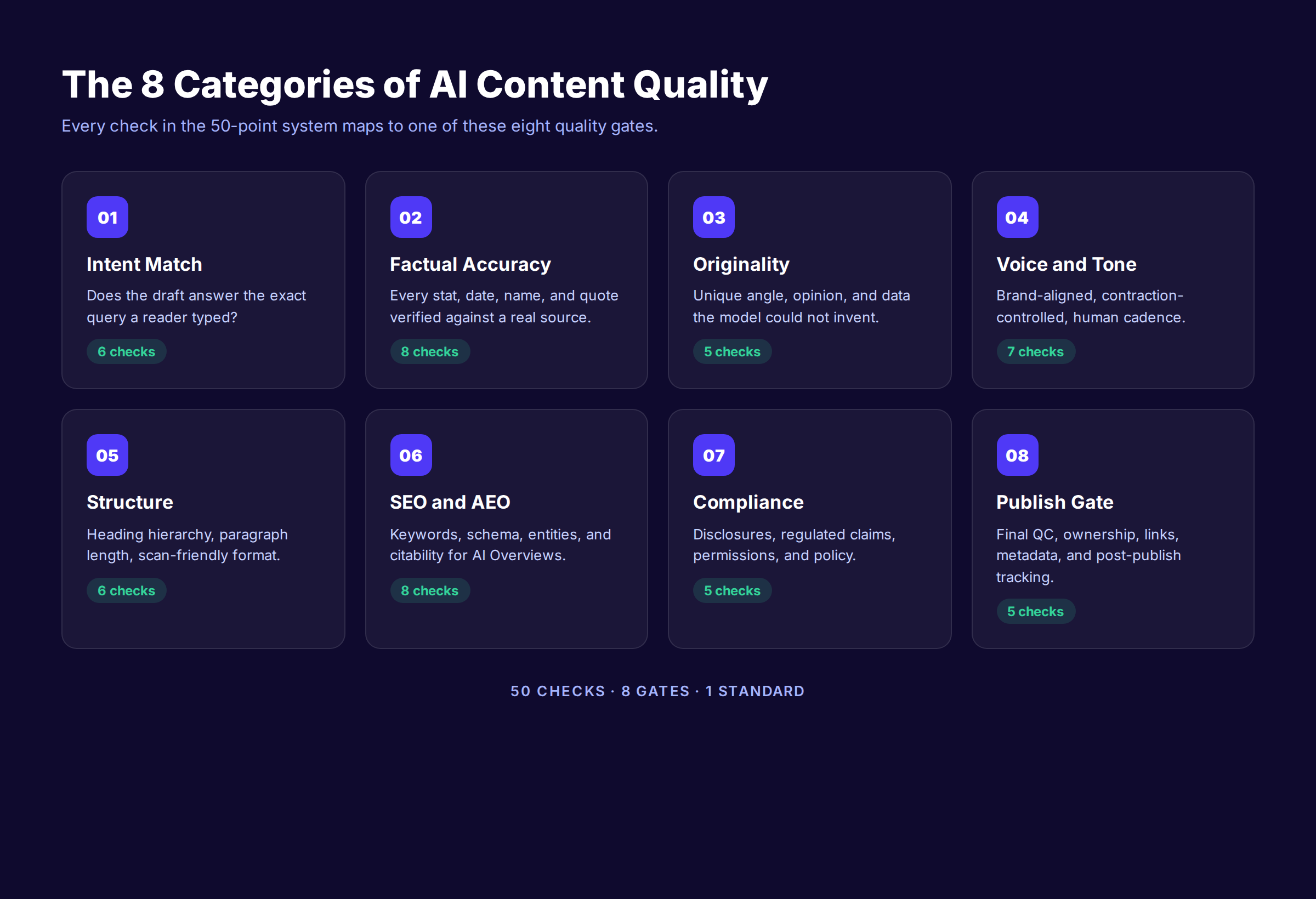 The 8 categories of AI content quality and how the 50 checks distribute across them, ai content quality checklist overview