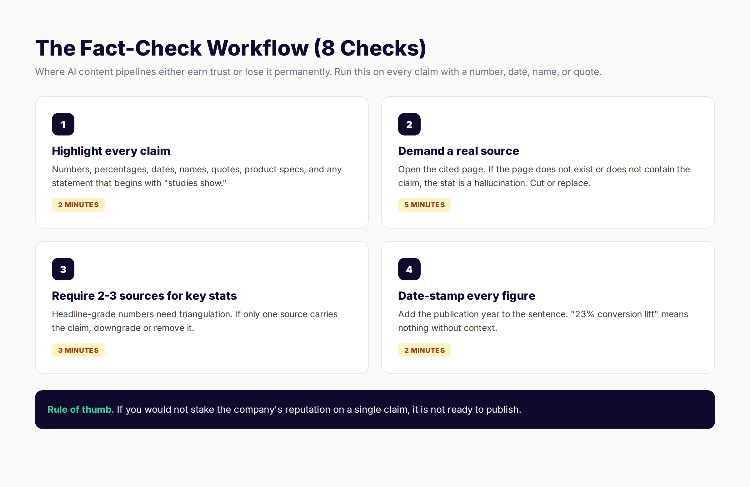 Fact-check workflow for ai content quality checklist with 4 numbered steps