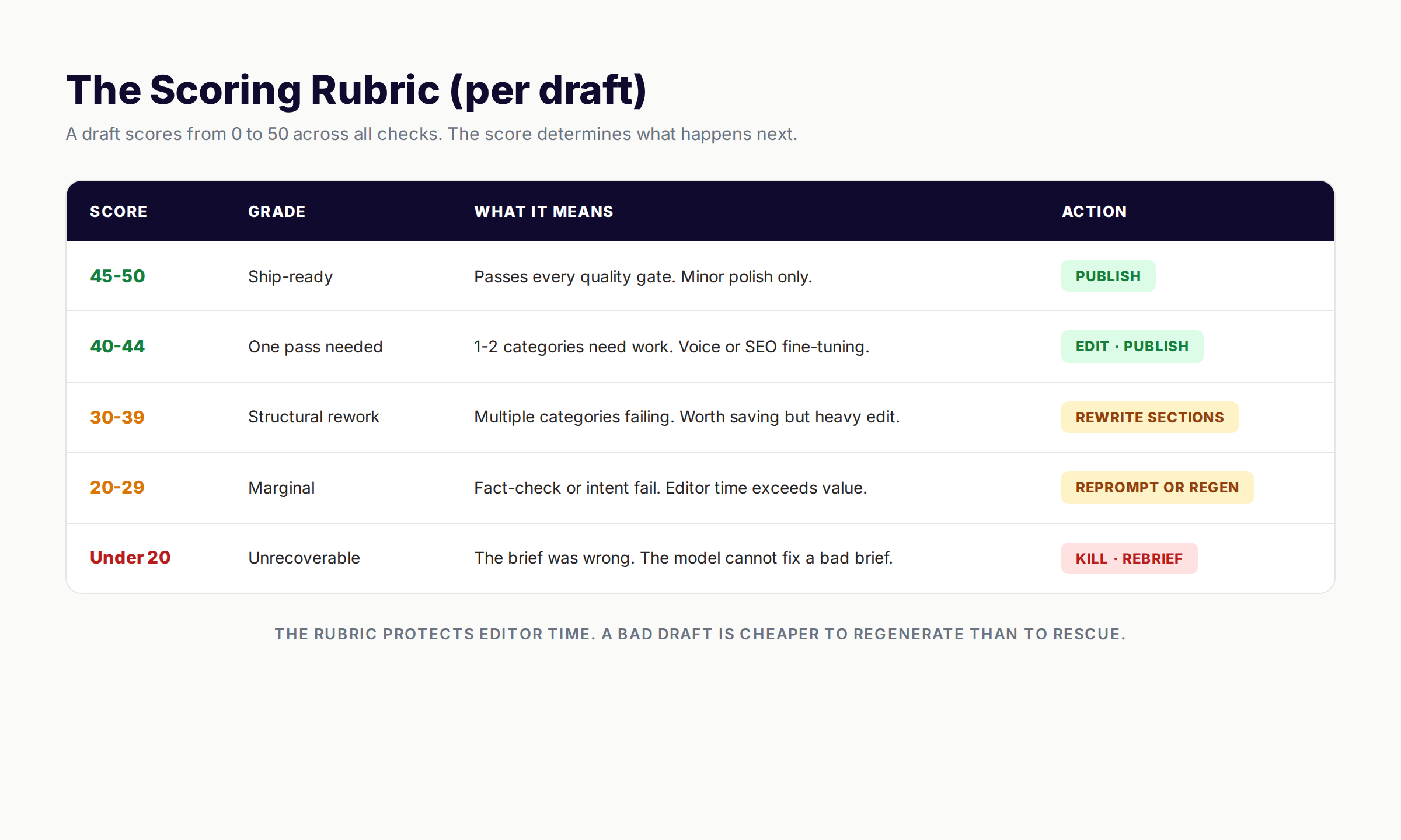 Scoring rubric for the 50-point ai content quality checklist