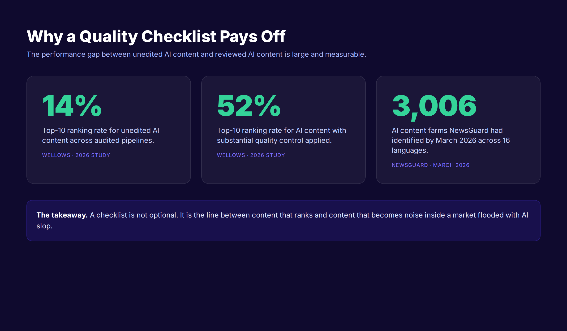 Ranking impact of AI content quality control, ai content quality checklist statistics