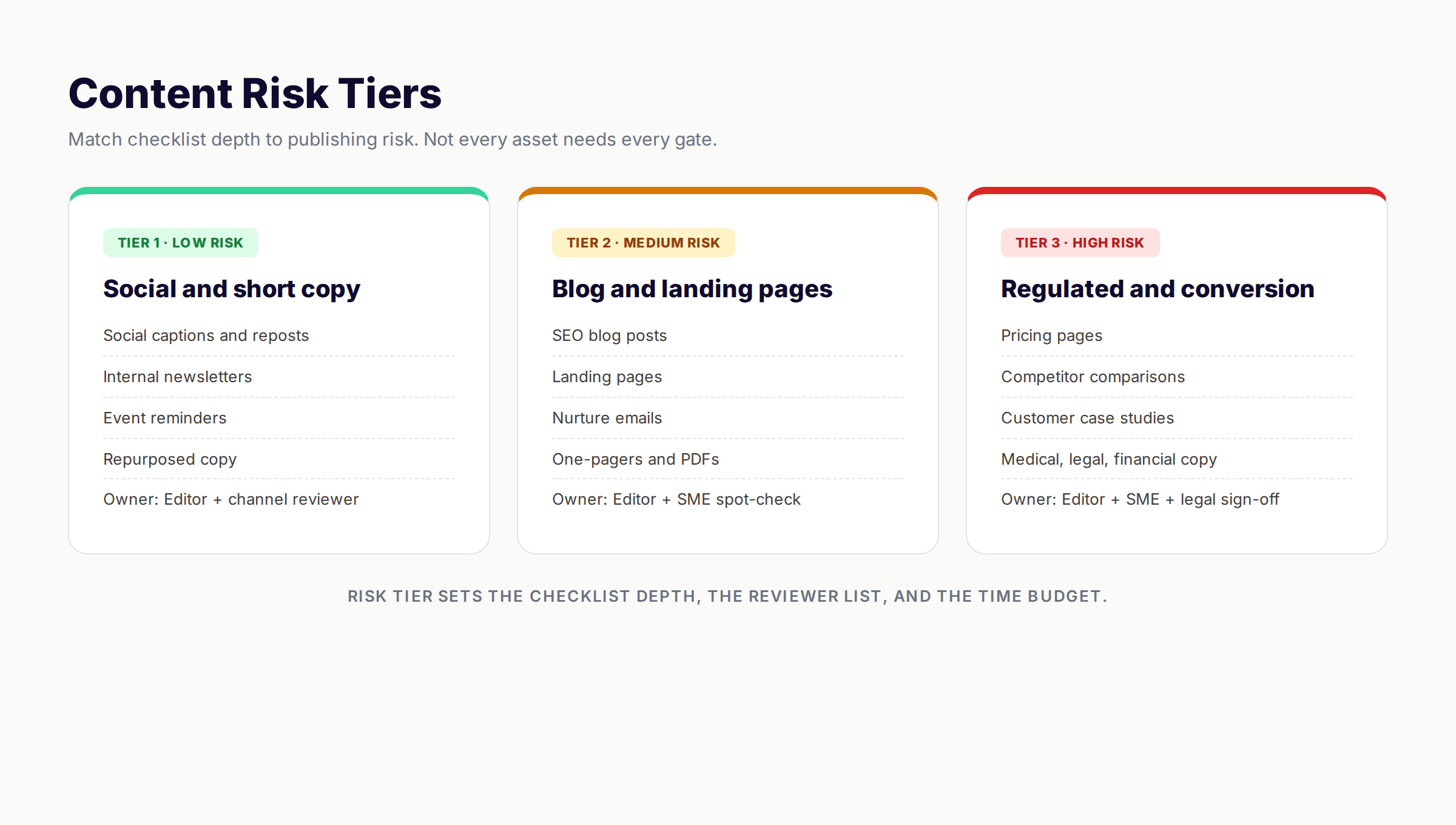 Three-tier content risk matrix for ai content quality checklist