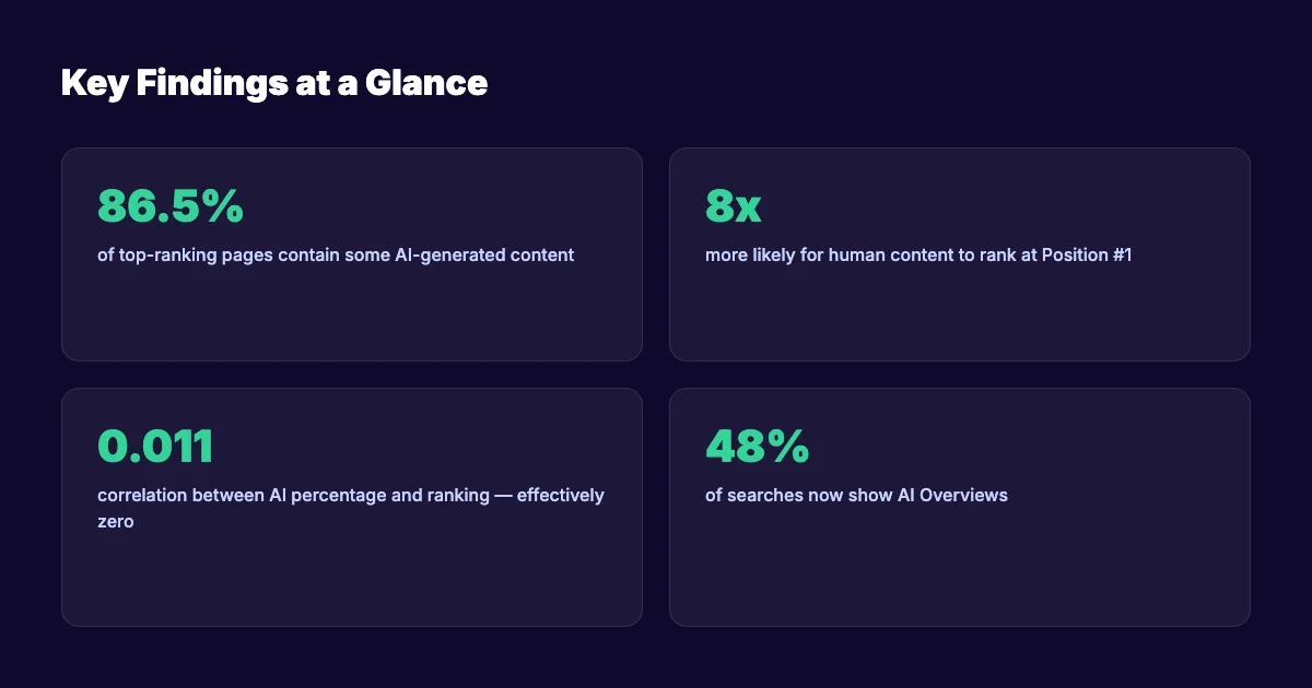Key findings stat card showing AI content ranking data in 2026
