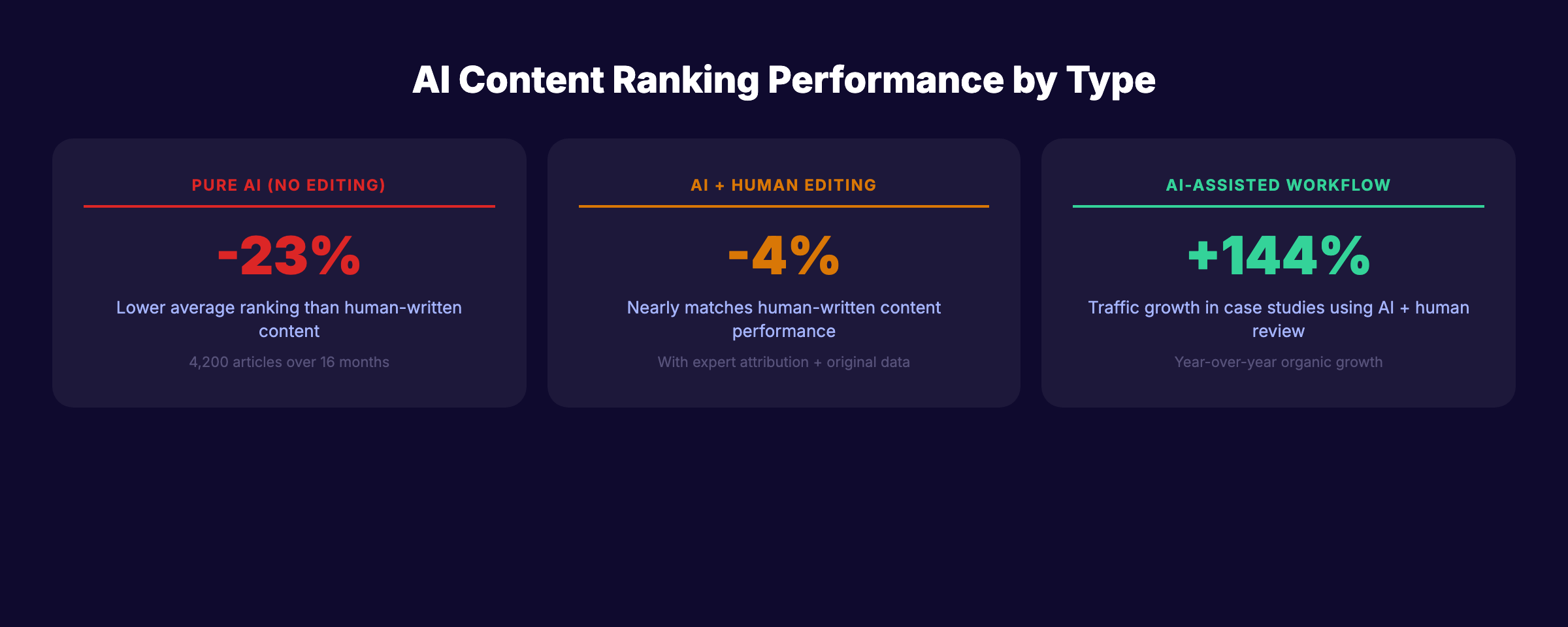 AI content ranking performance showing pure AI at -23%, AI-assisted at -4%, and AI workflows at +144% traffic