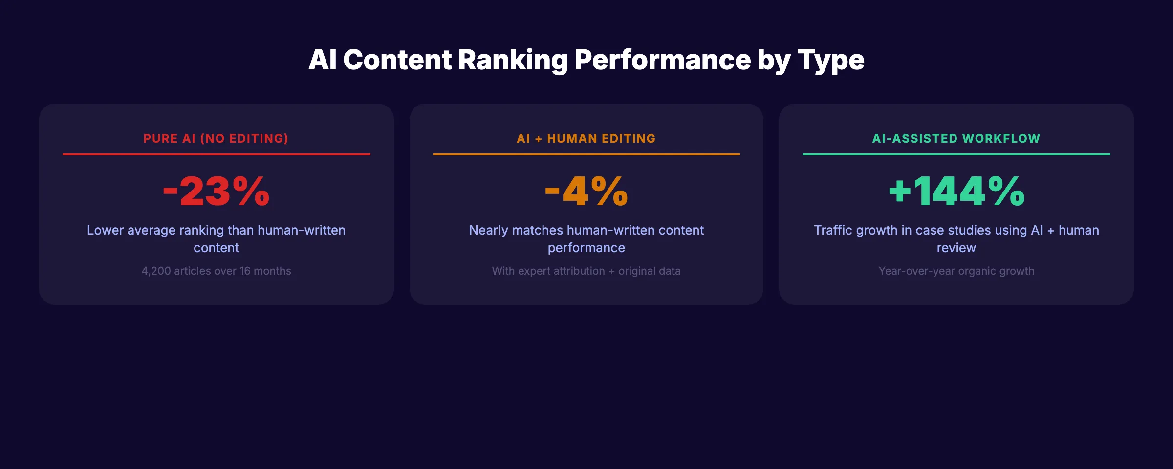 AI content ranking performance showing pure AI at -23%, AI-assisted at -4%, and AI workflows at +144% traffic