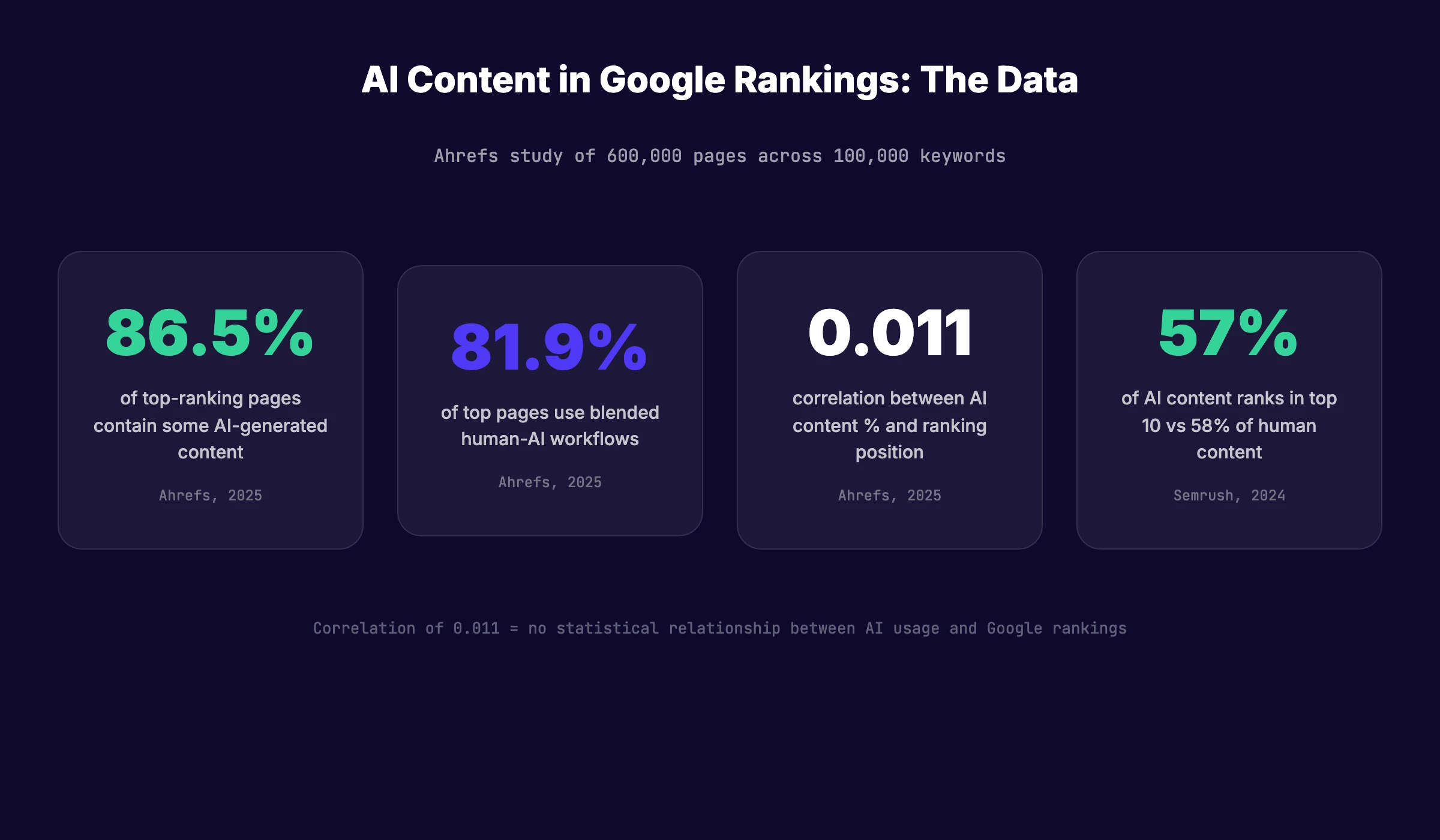 Statistics comparison showing AI content vs human content ranking data from Ahrefs and Semrush studies with key percentages highlighted