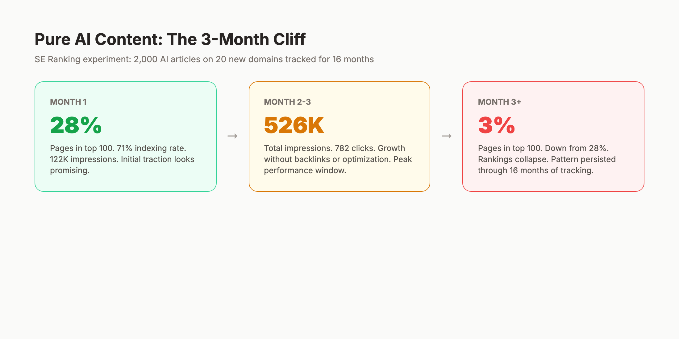 Pure AI content ranking timeline showing 3-month cliff