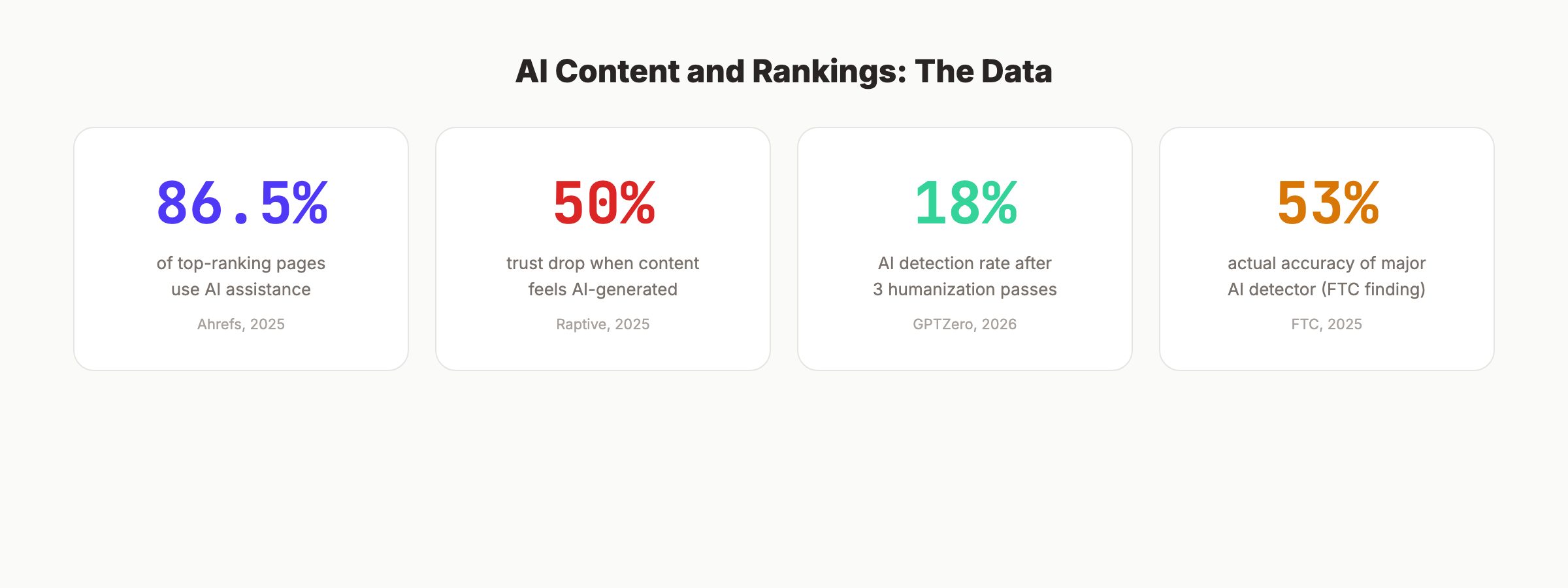 AI content and rankings statistics