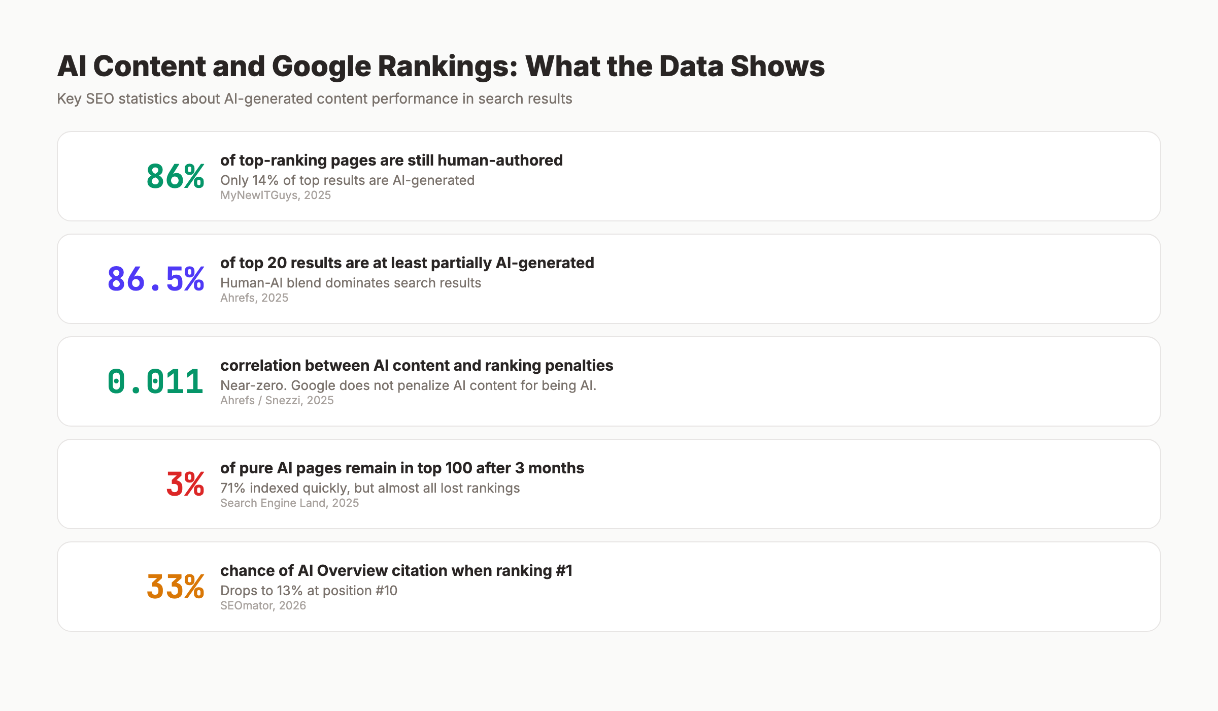 AI content SEO statistics showing ranking data and Google's stance
