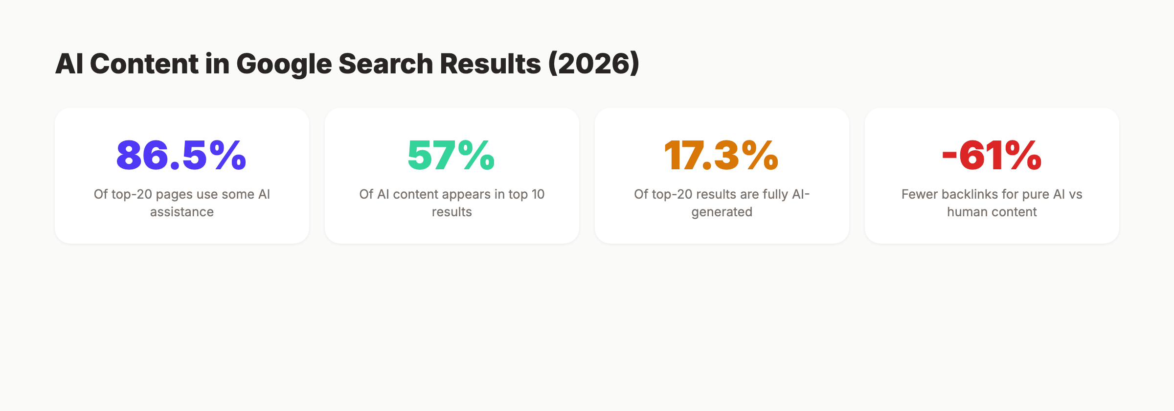 AI content prevalence in Google search results in 2026