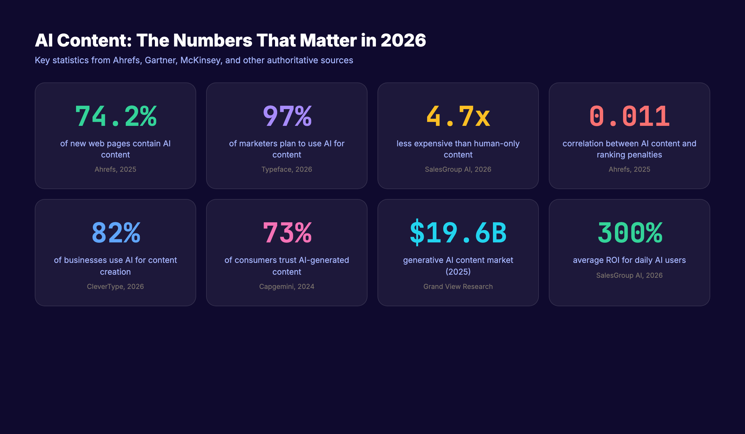 AI content statistics 2026 showing adoption, volume, and SEO impact data