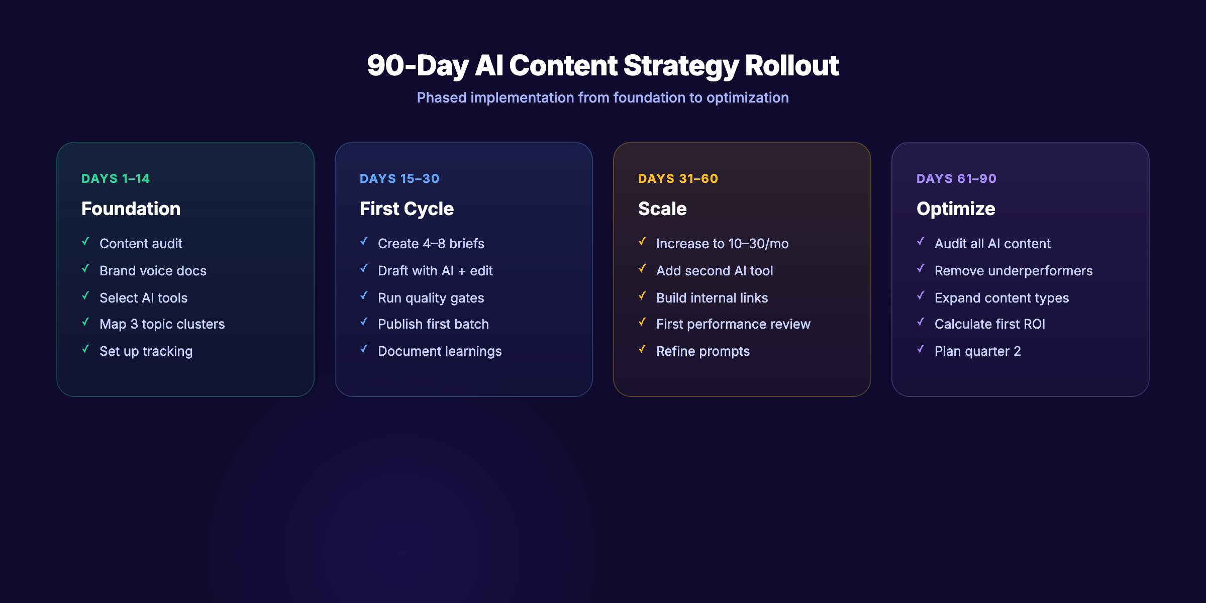 90-day AI content strategy rollout timeline