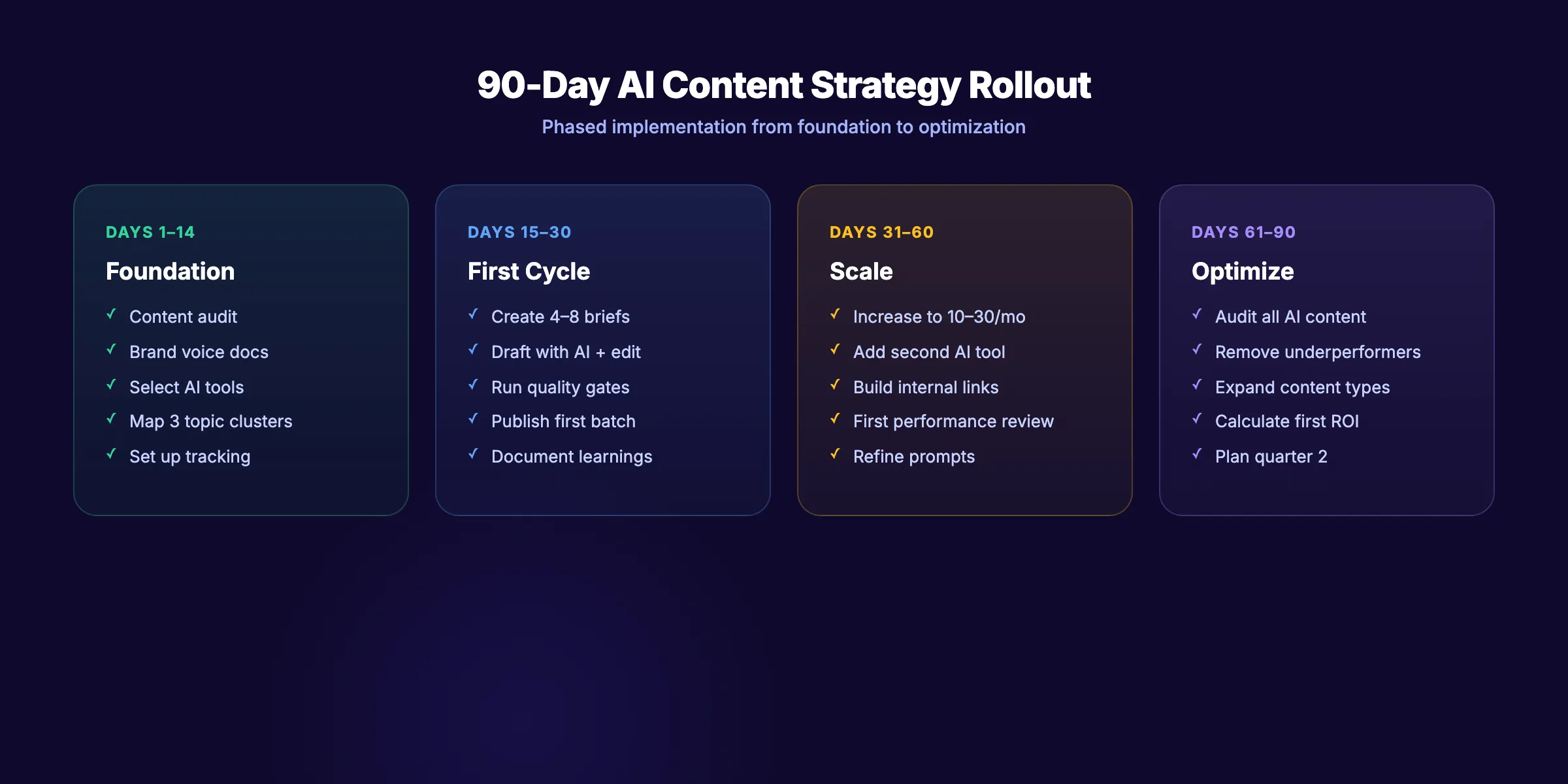 90-day AI content strategy rollout timeline