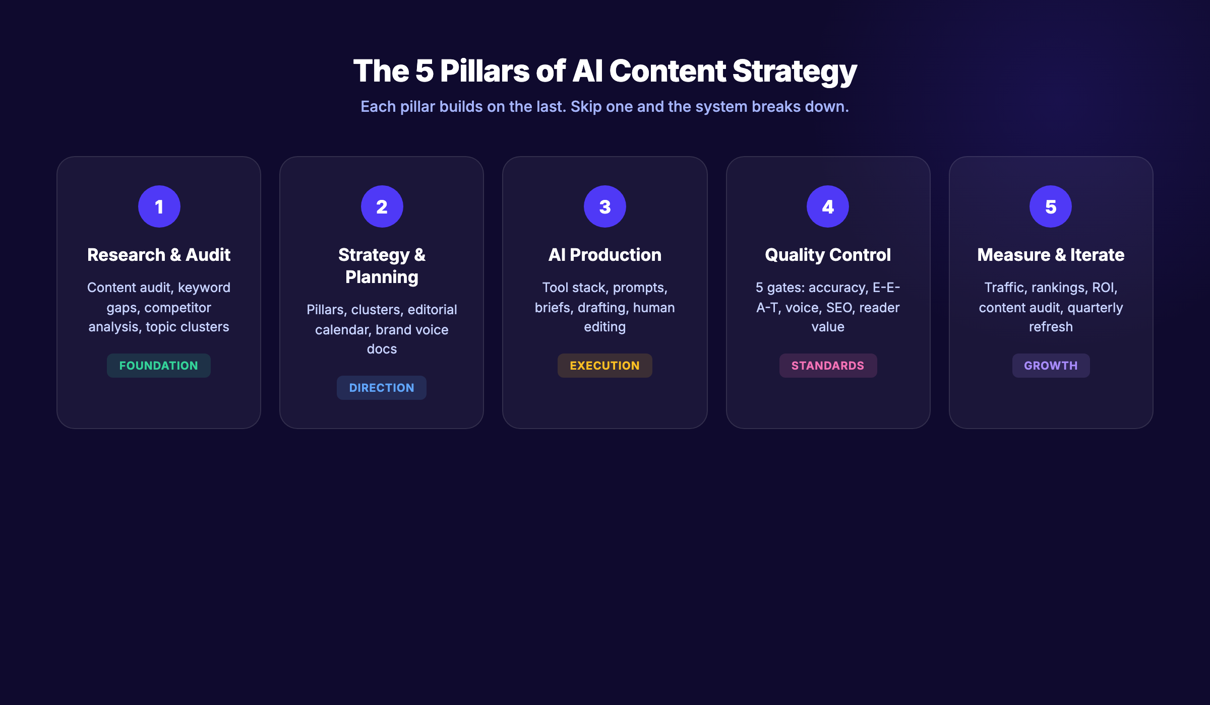 AI content strategy framework showing the five pillars