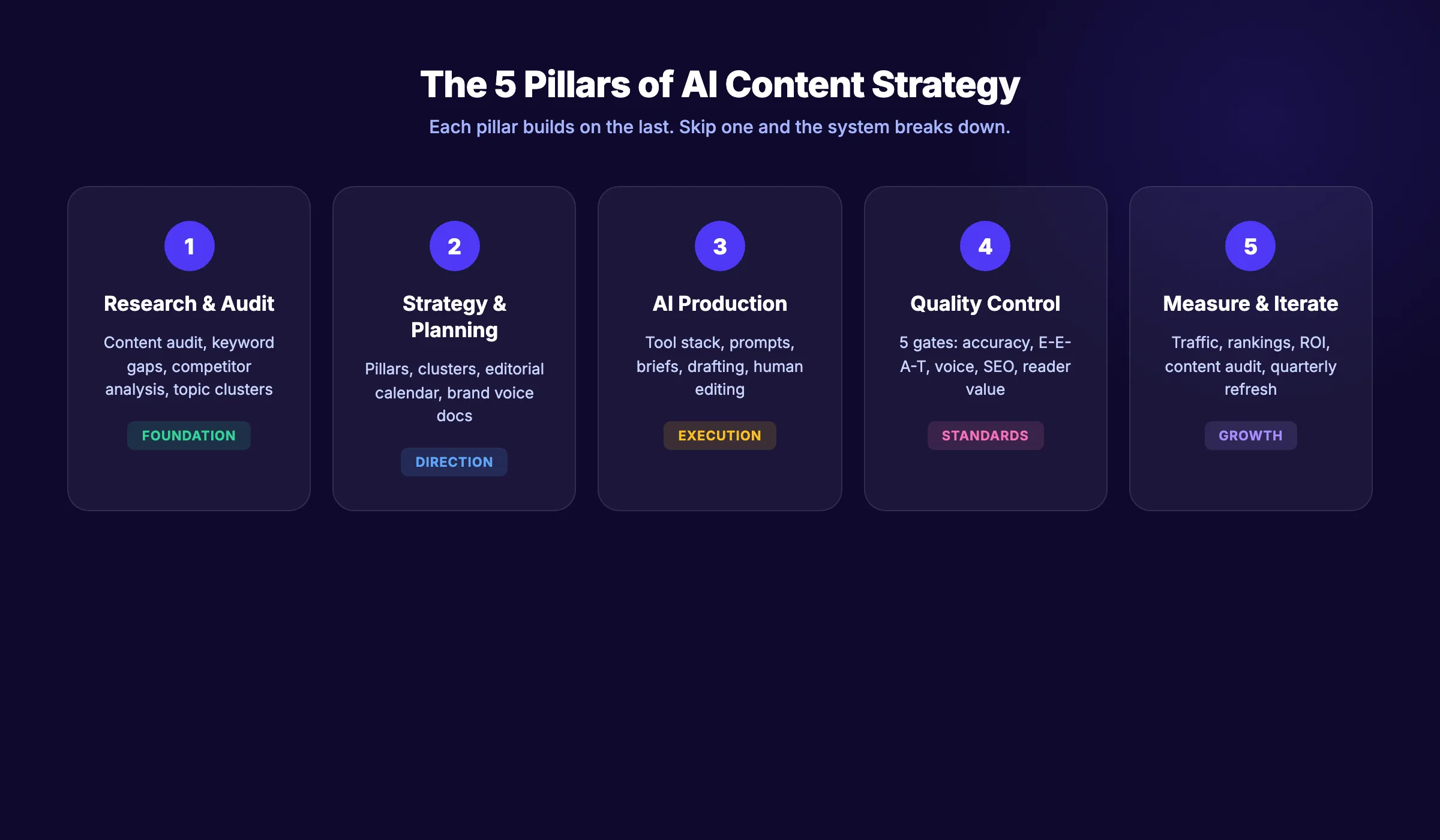 AI content strategy framework showing the five pillars