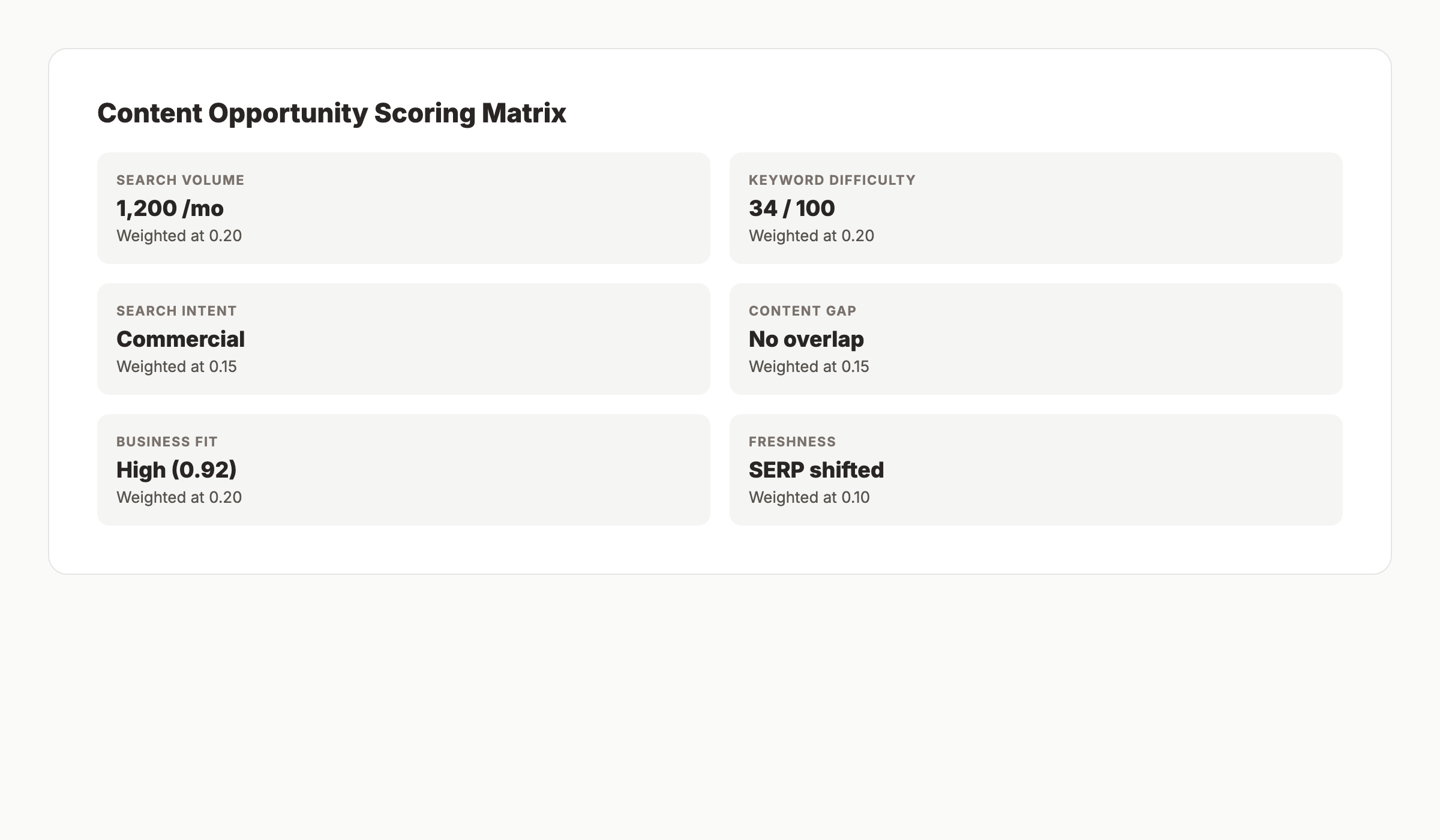 AI agent scoring matrix showing the six variables used to rank content opportunities