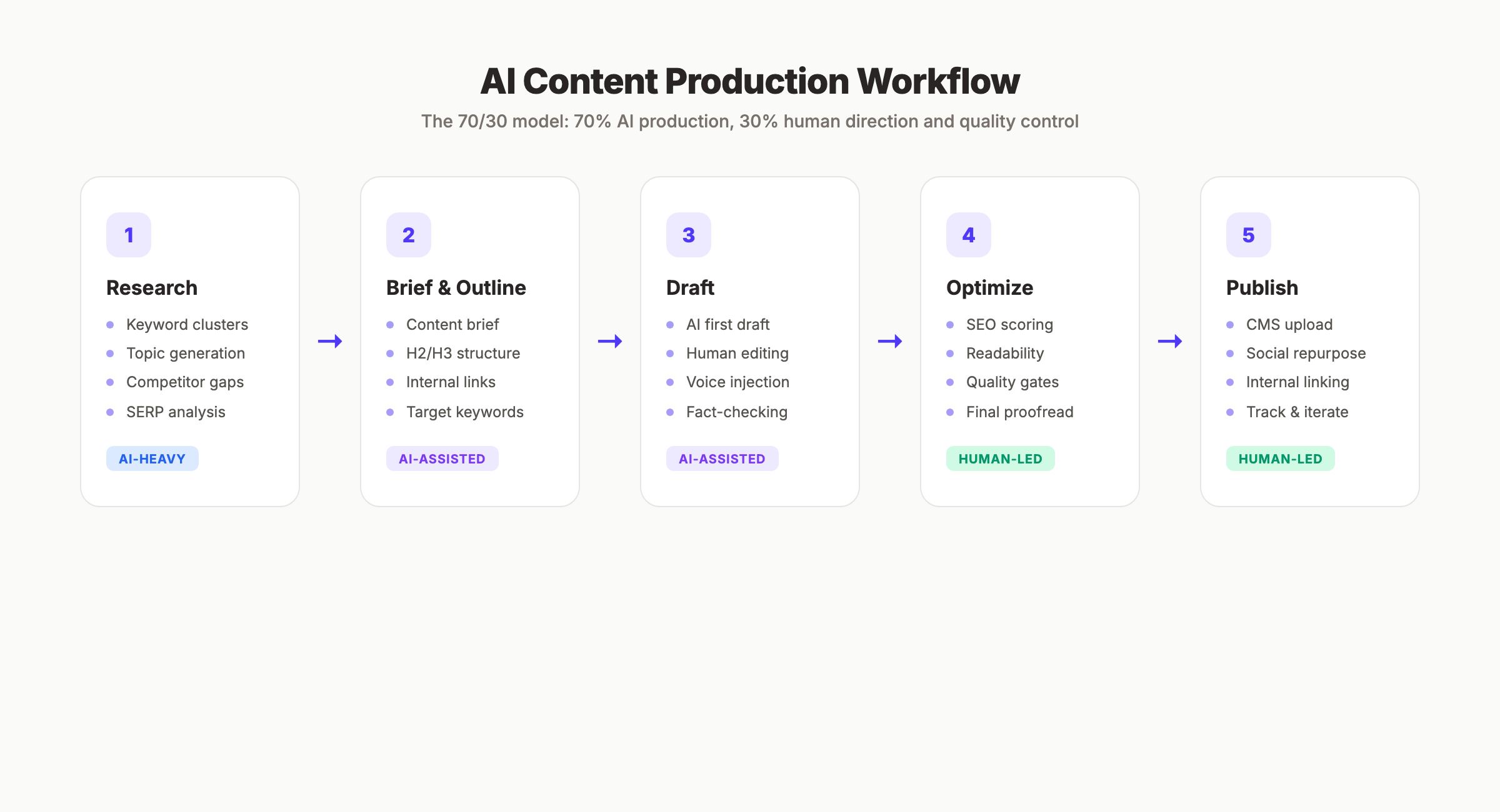 AI content production workflow: five stages from research to publishing