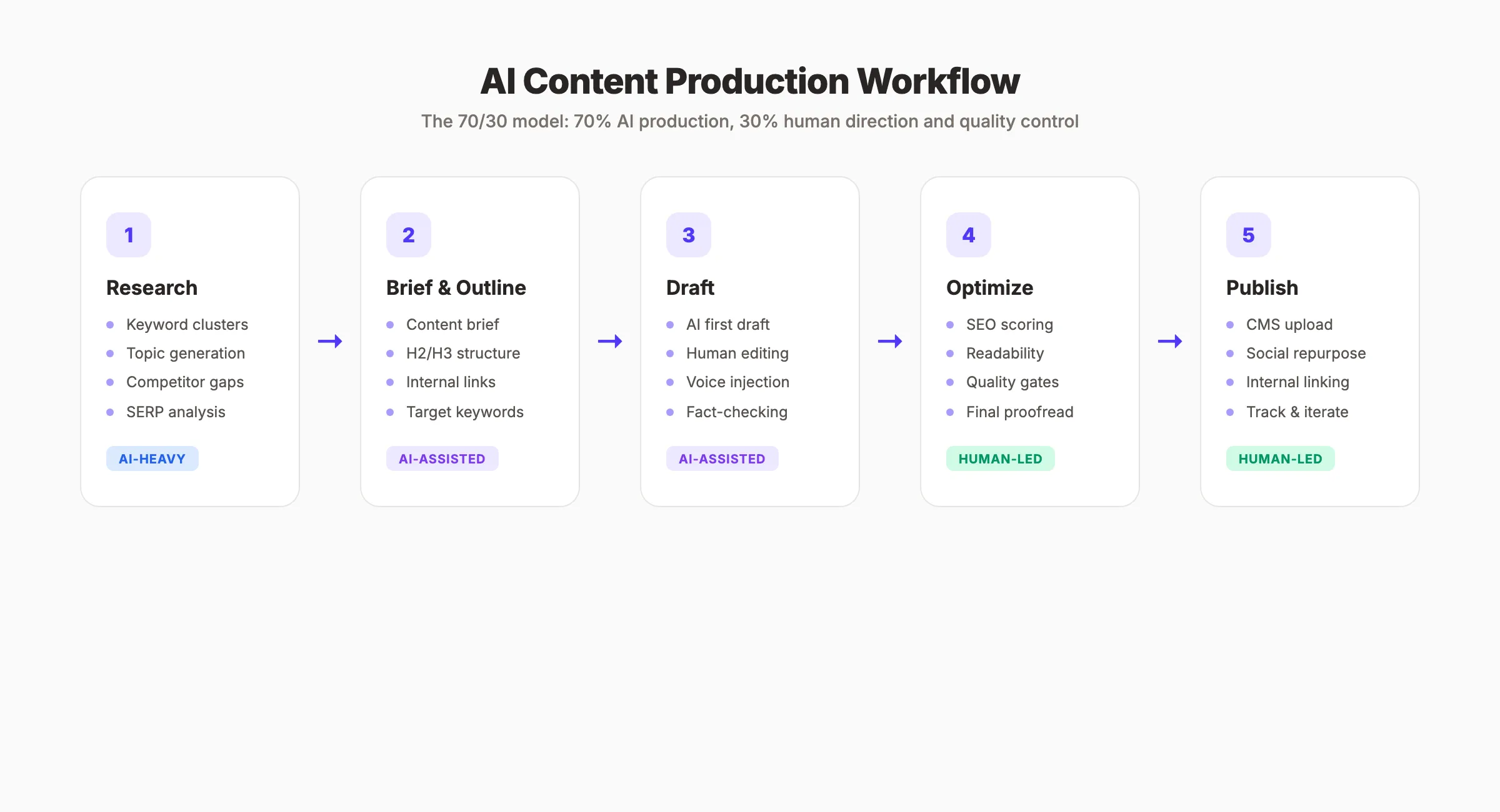 AI content production workflow: five stages from research to publishing