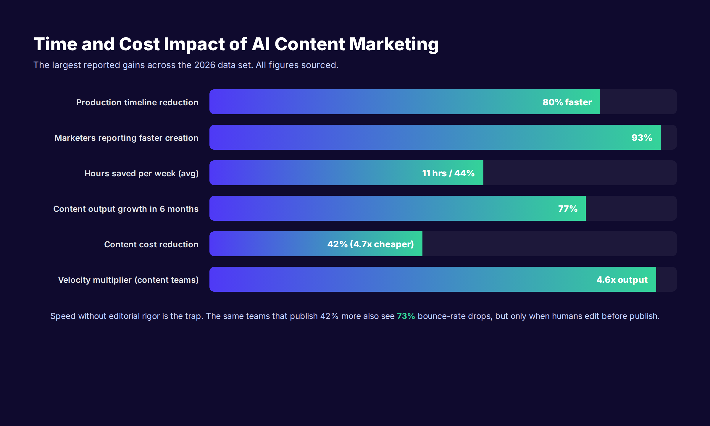 Bar chart showing AI content marketing time and cost savings across production, hours, and velocity metrics