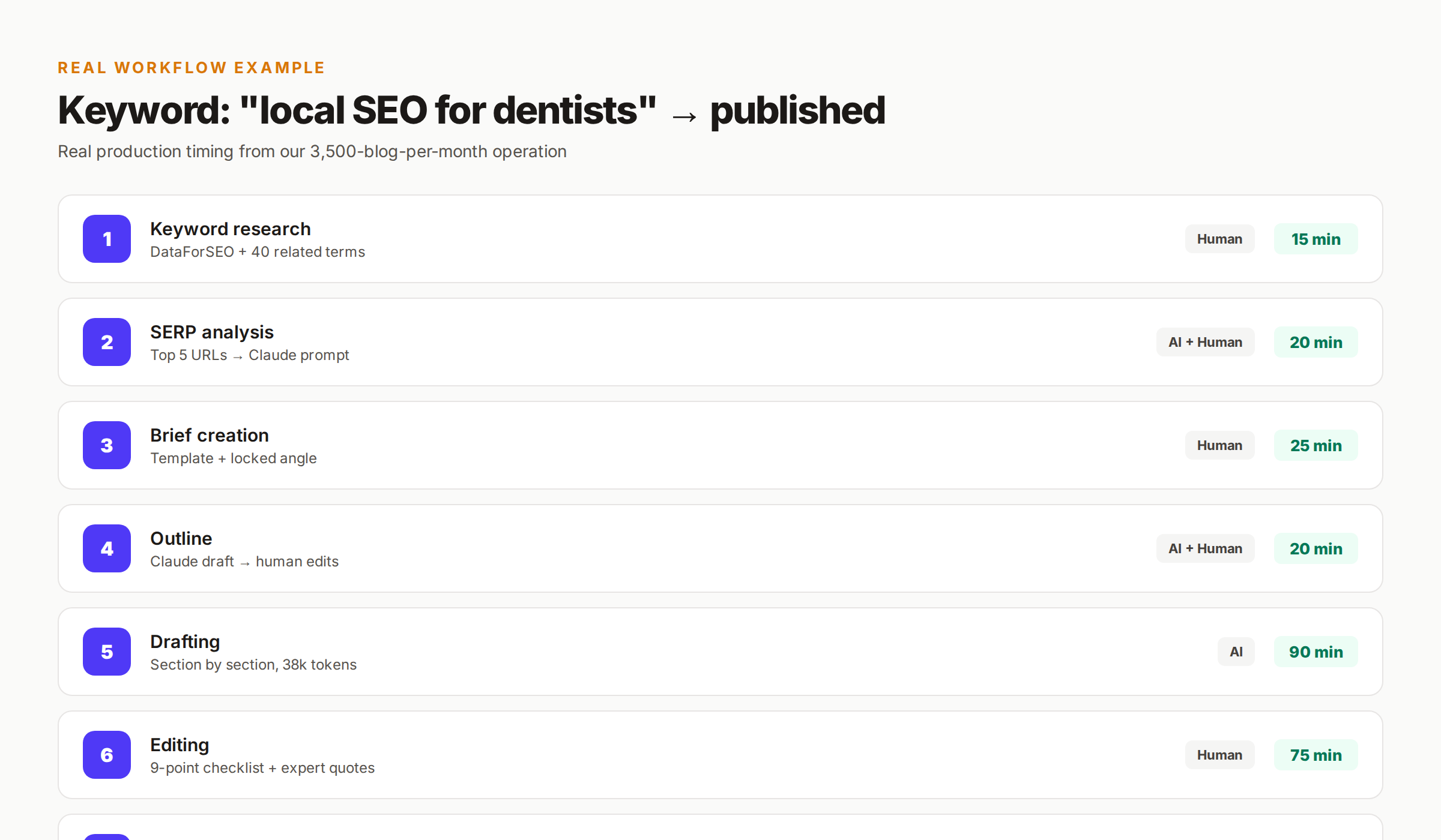 Real-world AI content workflow example timed from keyword to published post