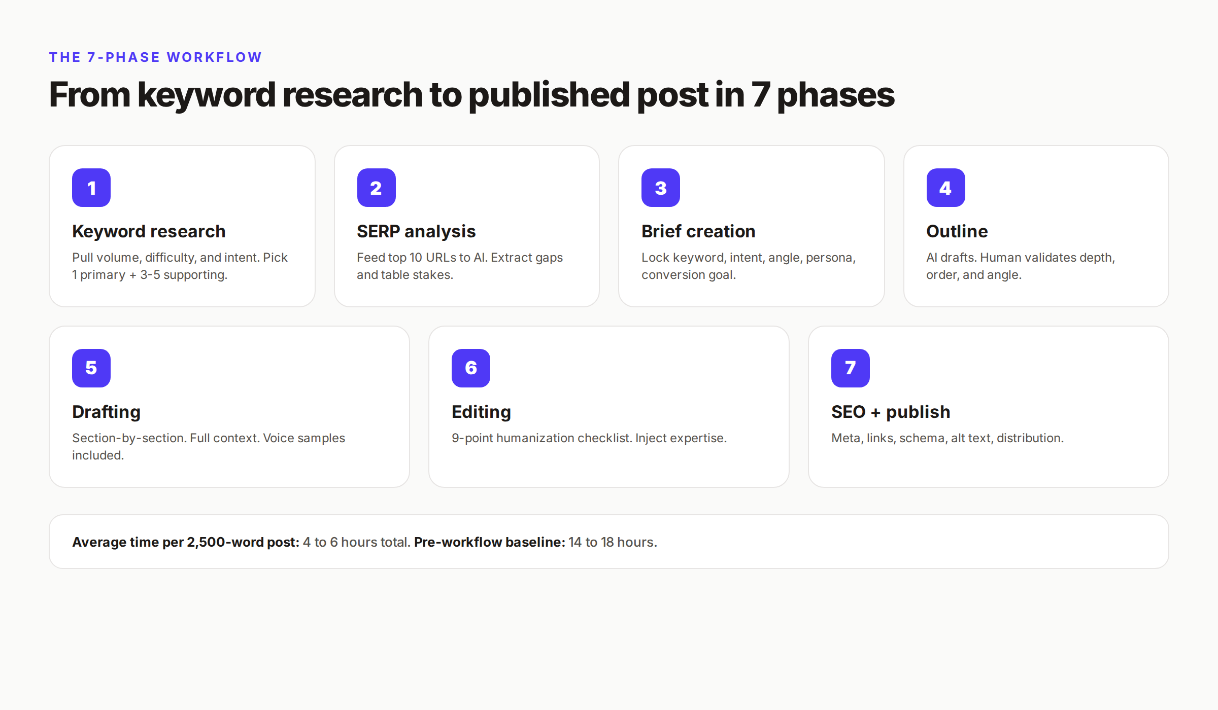 7-phase AI content workflow from keyword research to published post
