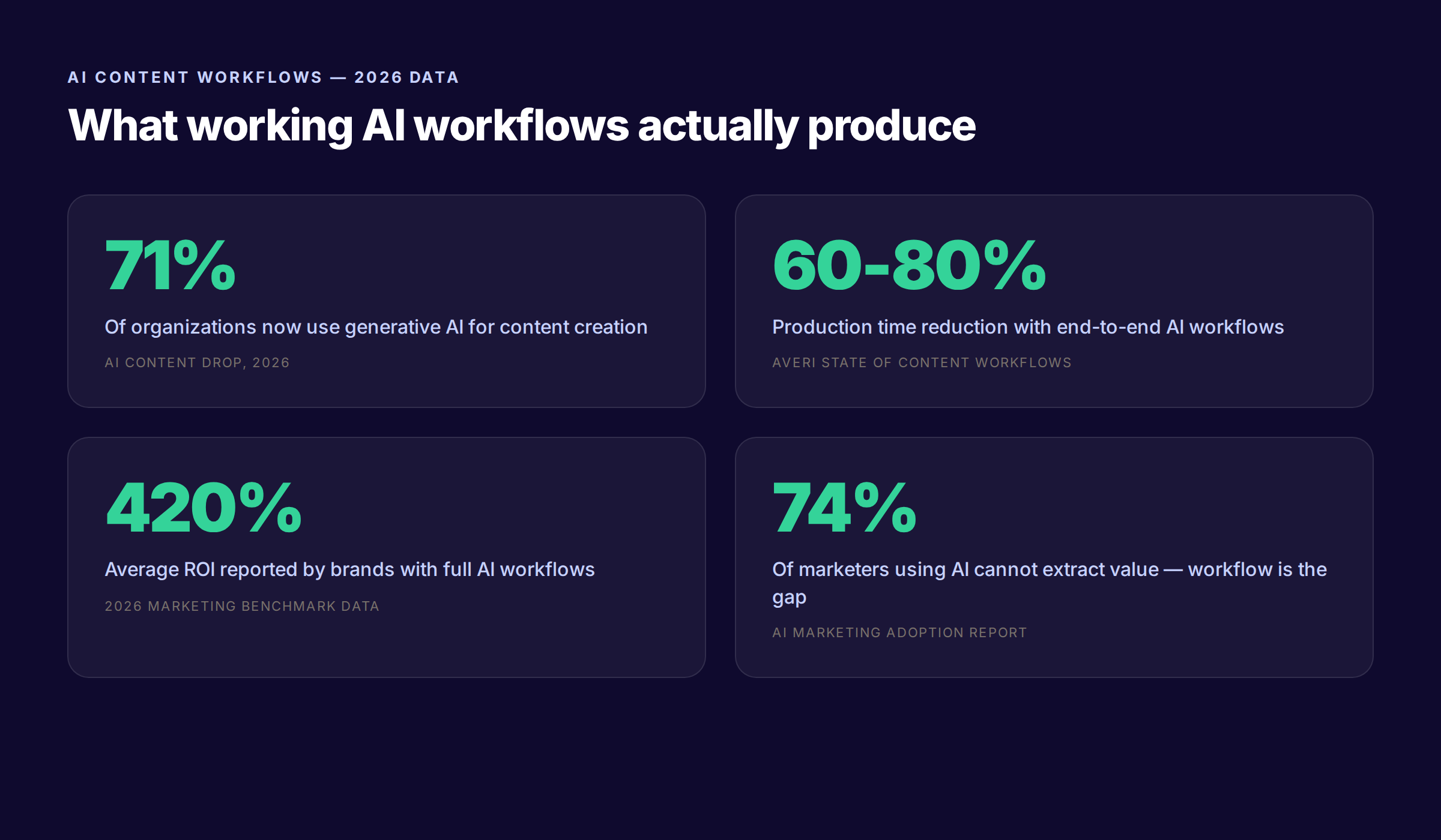 AI content workflow statistics 2026 production time savings and ROI